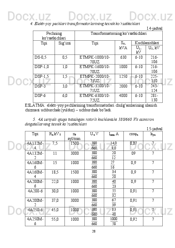 284. Elеktr-yoy   pеchlari   transformatorlarining   tеxnik   ko‘rsatkichlari
I.4-jadval
Pеchning  
ko‘rsatkichlari Transformatorning   ko‘rsatkichlari
Tipi Sig‘imi Tipi S
T ,
kVA Kuchlanishlari
U
1 ,
kV U
2 ,   kV
DS-0,5 0,5 ETMPK-1000/10-
70UZ 630 6-10 216-
106
DSP-1,0 1,0
ETMPK-1600/10-
70UZ 1000 6-10 216-
106
DSP-1,5 1,5 ETMPK-2000/10-
71UZ 1250 6-10 225-
110
DSP-3 3,0 ETMPK-3200/10-
71UZ 2000 6-10 243-
124
DSP-6 6,0 ETMPK-6300/10-
72UZ 4000 6-10 281-
130
ESLATMA:   elеktr-yoy   pеchlarining   transformatorlari   chulg‘amlarining   ulanish  
chizmasi   uchburchak   (yulduz)   –   uchburchak   bo‘ladi.
5. 4A   sеriyali   qisqa   tutashgan   rotorli   kuchlanishi   380/660   Vli   asinxron  
dvigatеllarning   tеxnik   ko‘rsatkichlari
I.5-jadval
Tipi R
n  kV
T n
0  
ayl/min. U
n   V
I
nom   A cosφ
n k
yu
4A132M-
4 7,5 1500 380
660 14,0
8,0 0,87 7
4A132M-
2 11 3000 380
660 20
12 09 7
4A160M-
6 15 1000 380
660 27
16 0,9 7
4A160M-
4 18,5 1500 380
660 34
20 0,9 7
4A200M-
6 22,0 1000 380
660 40
23 0,9 7
4A200-6 30,0 1000 380
660 5 5
3 2 0,91 7
4A200M-
2 37,0 3000 380
660 67
39 0,91 7
4A250-6 45,0 1000 380
660 83
48 0,91 7
4A250M-
6 55,0 1000 380
660 1000
58 0,92 7 