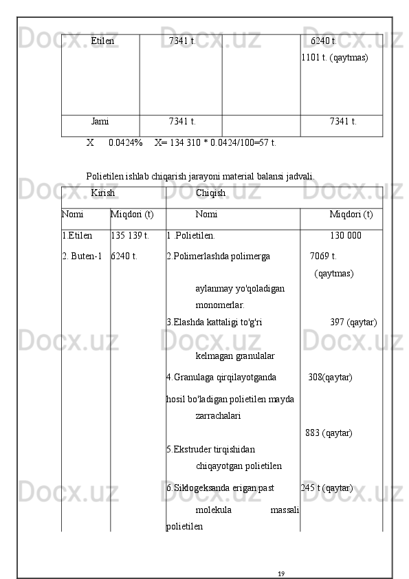 Etilen 7341 t.      6240 t.
1101 t. (qaytmas)
Jami 7341 t. 7341 t.
X   0.0424% X= 134 310 * 0.0424/100=57 t.
Polietilen ishlab chiqarish jarayoni material balansi jadvali.
Kirish Chiqish
Nomi Miqdori (t) Nomi Miqdori (t)
1.Etilen 135 139 t. 1 .Polietilen. 130 000
2. Buten-1 6240 t. 2.Polimerlashda polimerga      7069 t.
       (qaytmas)
aylanmay yo'qoladigan
monomerlar.
3.Elashda kattaligi to'g'ri 397 (qaytar)
kelmagan granulalar
4.Granulaga qirqilayotganda     308(qaytar)
hosil bo'ladigan polietilen mayda
zarrachalari
   883 (qaytar)
5.Ekstruder tirqishidan
chiqayotgan polietilen
6.Siklogeksanda erigan past 245 t (qaytar)
molekula   massali
polietilen
19 