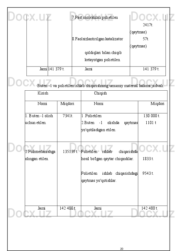 7.Past molekulali polietilen
2417t.
(qaytmas)
8.Faolsizlantirilgan katalizator 57t.
(qaytmas)
qoldiqlari bilan chiqib
ketayotgan polietilen.
Jami 141 379 t. Ja mi 141 379 t.
Buten -1 va polietilen ishlab chiqarishning umumiy material balansi jadvali.
Kirish Chiqish
Nomi     Miqdori Nomi Miqdori
1. Buten -1 olish       7341t. 1 .Polietilen       130 000 t.
uchun etilen. 2.Buten   -1   olishda   qaytmas
yo'qotiladigan etilen.         1101 t
2.Polimerlanishga
olingan etilen.       135139 t. Polietilen ishlab   chiqarishda
hosil bo'lgan qaytar chiqindilar.
Polietilen ishlab   chiqarishdagi
qaytmas yo'qotishlar.      1833 t.
     9543 t.
Jami    142 480 t. Jami     142 480 t.
20 