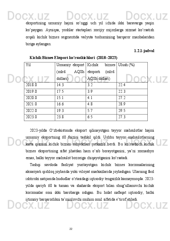 22eksportining   umumiy   hajmi   so‘nggi   uch   yil   ichida   ikki   baravarga   yaqin
ko‘paygan.   Ayniqsa,   yoshlar   startaplari   xorijiy   mijozlarga   xizmat   ko‘rsatish
orqali   kichik   biznes   segmentida   valyuta   tushumining   barqaror   manbalaridan
biriga aylangan.
1.2.1-jadval
Kichik Biznes Eksport ko’rsatkichlari  (2018–2023)
Yil Umumiy   eksport
(mlrd.   AQSh
dollari) Kichik   biznes
eksporti   (mlrd.
AQSh dollari) Ulush (%)
2018.0 14.3 3.2 22.4
2019.0 17.5 3.9 22.3
2020.0 15.1 4.1 27.2
2021.0 16.6 4.8 28.9
2022.0 19.3 5.7 29.5
2023.0 23.8 6.5 27.3
2023-yilda   O‘zbekistonda   eksport   qilinayotgan   tayyor   mahsulotlar   hajmi
umumiy   eksportning   60   foizini   tashkil   qildi.   Ushbu   tayyor   mahsulotlarning
katta   qismini   kichik   biznes   subyektlari   yetkazib   berdi.   Bu   ko‘rsatkich   kichik
biznes   eksportining   sifat   jihatdan   ham   o‘sib   borayotganini,   ya’ni   xomashyo
emas, balki tayyor mahsulot bozoriga chiqayotganini ko‘rsatadi.
Tashqi   savdoda   faoliyat   yuritayotgan   kichik   biznes   korxonalarining
aksariyati qishloq joylarida yoki viloyat markazlarida joylashgan. Ularning faol
ishtiroki natijasida hududlar o‘rtasidagi iqtisodiy tengsizlik kamaymoqda. 2023-
yilda   qariyb   60   ta   tuman   va   shaharda   eksport   bilan   shug‘ullanuvchi   kichik
korxonalar   soni   ikki   barobarga   oshgan.   Bu   holat   nafaqat   iqtisodiy,   balki
ijtimoiy barqarorlikni ta’minlovchi muhim omil sifatida e’tirof etiladi. 