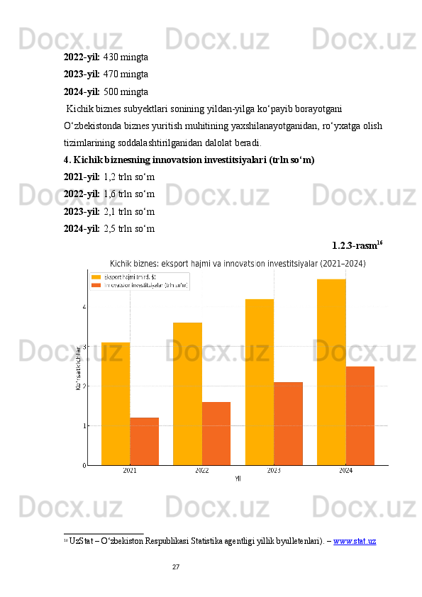 272022-yil:  430 mingta
2023-yil:  470 mingta
2024-yil:  500 mingta
 Kichik biznes subyektlari sonining yildan-yilga ko‘payib borayotgani 
O‘zbekistonda biznes yuritish muhitining yaxshilanayotganidan, ro‘yxatga olish
tizimlarining soddalashtirilganidan dalolat beradi.
4.  Kichik biznesning innovatsion investitsiyalari (trln so‘m)
2021-yil:  1,2 trln so‘m
2022-yil:  1,6 trln so‘m
2023-yil:  2,1 trln so‘m
2024-yil:  2,5 trln so‘m
1.2.3-rasm 16
16
  UzStat – O‘zbekiston Respublikasi Statistika agentligi yillik byulletenlari). –  www.stat.uz 