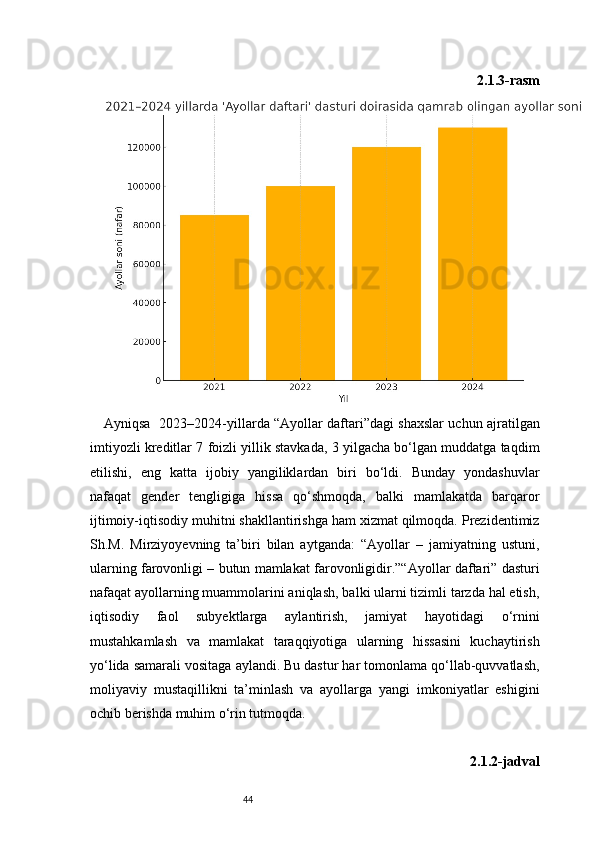44 2.1.3-rasm
Ayniqsa     2023–2024-yillarda “Ayollar daftari”dagi shaxslar uchun ajratilgan
imtiyozli kreditlar 7 foizli yillik stavkada, 3 yilgacha bo‘lgan muddatga taqdim
etilishi,   eng   katta   ijobiy   yangiliklardan   biri   bo‘ldi.   Bunday   yondashuvlar
nafaqat   gender   tengligiga   hissa   qo‘shmoqda,   balki   mamlakatda   barqaror
ijtimoiy-iqtisodiy muhitni shakllantirishga ham xizmat qilmoqda. Prezidentimiz
Sh.M.   Mirziyoyevning   ta’biri   bilan   aytganda:   “Ayollar   –   jamiyatning   ustuni,
ularning farovonligi – butun mamlakat farovonligidir.”“Ayollar daftari” dasturi
nafaqat ayollarning muammolarini aniqlash, balki ularni tizimli tarzda hal etish,
iqtisodiy   faol   subyektlarga   aylantirish,   jamiyat   hayotidagi   o‘rnini
mustahkamlash   va   mamlakat   taraqqiyotiga   ularning   hissasini   kuchaytirish
yo‘lida samarali vositaga aylandi. Bu dastur har tomonlama qo‘llab-quvvatlash,
moliyaviy   mustaqillikni   ta’minlash   va   ayollarga   yangi   imkoniyatlar   eshigini
o chib berishda muhim o‘rin tutmoqda.
2.1.2-jadval 