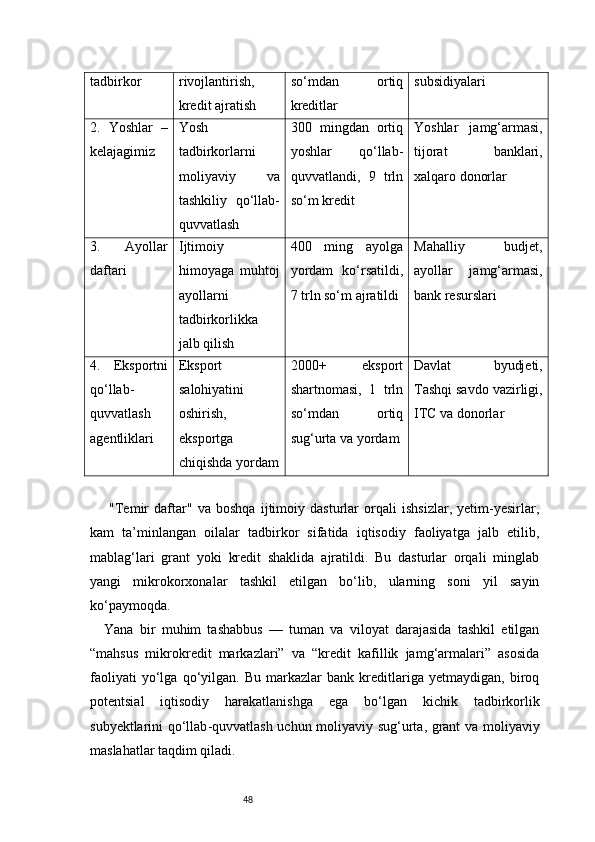 48tadbirkor rivojlantirish,
kredit ajratish so‘mdan   ortiq
kreditlar subsidiyalari
2.   Yoshlar   –
kelajagimiz Yosh
tadbirkorlarni
moliyaviy   va
tashkiliy   qo‘llab-
quvvatlash 300   mingdan   ortiq
yoshlar   qo‘llab-
quvvatlandi,   9   trln
so‘m kredit Yoshlar   jamg‘armasi,
tijorat   banklari,
xalqaro donorlar
3.   Ayollar
daftari Ijtimoiy
himoyaga   muhtoj
ayollarni
tadbirkorlikka
jalb qilish 400   ming   ayolga
yordam   ko‘rsatildi,
7 trln so‘m ajratildi Mahalliy   budjet,
ayollar   jamg‘armasi,
bank resurslari
4.   Eksportni
qo‘llab-
quvvatlash
agentliklari Eksport
salohiyatini
oshirish,
eksportga
chiqishda yordam 2000+   eksport
shartnomasi,   1   trln
so‘mdan   ortiq
sug‘urta va yordam Davlat   byudjeti,
Tashqi savdo vazirligi,
ITC va donorlar
  "Temir   daftar"   va   boshqa   ijtimoiy   dasturlar   orqali   ishsizlar,   yetim-yesirlar,
kam   ta’minlangan   oilalar   tadbirkor   sifatida   iqtisodiy   faoliyatga   jalb   etilib,
mablag‘lari   grant   yoki   kredit   shaklida   ajratildi.   Bu   dasturlar   orqali   minglab
yangi   mikrokorxonalar   tashkil   etilgan   bo‘lib,   ularning   soni   yil   sayin
ko‘paymoqda.
Yana   bir   muhim   tashabbus   —   tuman   va   viloyat   darajasida   tashkil   etilgan
“mahsus   mikrokredit   markazlari”   va   “kredit   kafillik   jamg‘armalari”   asosida
faoliyati   yo‘lga   qo‘yilgan.   Bu   markazlar   bank   kreditlariga   yetmaydigan,   biroq
potentsial   iqtisodiy   harakatlanishga   ega   bo‘lgan   kichik   tadbirkorlik
subyektlarini qo‘llab - quvvatlash uchun moliyaviy sug‘urta, grant va moliyaviy
maslahatlar taqdim qiladi. 