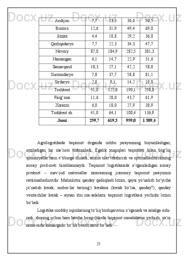 Andijon 7,7 23,5 36,6 50,5
Buxoro 12,6 31,9 49,4 69,0
Jizzax 4,4 18,8 29,2 36,8
Qashqadaryo 7,7 22,3 34,3 47,7
Navoiy 87,0 184,9 282,5 381,3
Namangan 6,1 14,7 22,9 31,6
Samarqand 10,3 27,1 42,2 58,0
Surxondaryo 7,8 37,7 58,8 81,1
Sirdaryo 2,0 9,1 14,2 19,8
Toshkent 51,0 122,0 190,1 258,8
Farg‘ona 11,6 28,0 43,7 61,9
Xorazm 6,0 18,0 27,9 38,9
Toshkent sh. 41,0 64,1 100,4 136,9
Jami 259,7 619,3 959,0 1 309,4
Agrologistikada   taqsimot   deganda   ushbu   jarayonning   buyumlashgan,
seziladigan   bir   ma’nosi   tushuniladi.   Egalik   xuquqlari   taqsimoti   bilan   bog‘liq
qonuniyatlar ham e’tiborga olinadi, ammo ular tekshirish va optimallashtirishning
asosiy   pred-meti   hisoblanmaydi.   Taqsimot   logistikasida   o‘rganiladigan   asosiy
predmet   –   mav-jud   materiallar   zaxirasining   jismoniy   taqsimot   jarayonini
ratsionallashuvidir. Mahsulotni  qanday qadoqlash lozim, qaysi yo‘nalish bo‘yicha
jo‘natish   kerak,   ombor-lar   tarmog‘i   kerakmi   (kerak   bo‘lsa,   qanday?),   qanday
vositachilar   kerak   –   aynan   shu   ma-salalarni   taqsimot   logistikasi   yechishi   lozim
bo‘ladi. 
Logistika moddiy oqimlarning to‘liq boshqaruvini o‘rganadi va amalga oshi-
radi, shuning uchun ham barcha bosqichlarda taqsimot masalalarini yechish, ya’ni
nima-nidir kimlargadir bo‘lib berish zarur bo‘ladi: 
25 