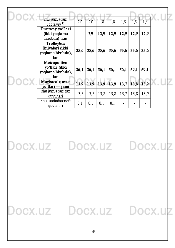 shu jumladan:
idoraviy  1) 2,0 2,0 1,8 1,8 1,5 1,5 1,6
Tramvay yo‘llari
(ikki yoqlama
hisobda), km - 7,9 12,9 12,9 12,9 12,9 12,9
Trolleybus
liniyalari (ikki
yoqlama hisobda),
km 35,6 35,6 35,6 35,6 35,6 35,6 35,6
Metropoliten
yo‘llari (ikki
yoqlama hisobda),
km 36,1 36,1 36,1 36,1 36,1 59,1 59,1
Magistral quvur
yo‘llari — jami 13,9 13,9 13,9 13,9 13,7 13,8 13,9
shu jumladan:gaz
quvurlari 13,8 13,8 13,8 13,8 13,7 13,8 13,9
shu jumladan:neft
quvurlari 0,1 0,1 0,1 0,1 - - -
46