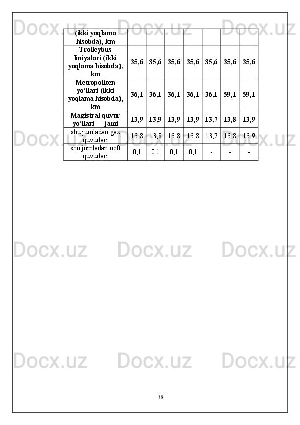 (ikki yoqlama
hisobda), km
Trolleybus
liniyalari (ikki
yoqlama hisobda),
km 35,6 35,6 35,6 35,6 35,6 35,6 35,6
Metropoliten
yo‘llari (ikki
yoqlama hisobda),
km 36,1 36,1 36,1 36,1 36,1 59,1 59,1
Magistral quvur
yo‘llari — jami 13,9 13,9 13,9 13,9 13,7 13,8 13,9
shu jumladan:gaz
quvurlari 13,8 13,8 13,8 13,8 13,7 13,8 13,9
shu jumladan:neft
quvurlari 0,1 0,1 0,1 0,1 - - -
38