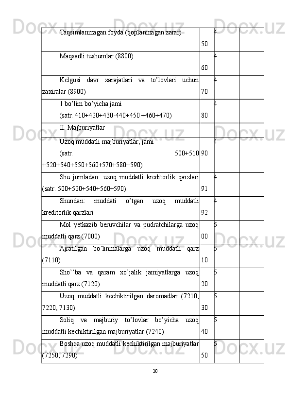 Тaqsimlanmagan foyda (qoplanmagan zarar) 4
50
Maqsadli tushumlar (8800) 4
60
Kelgusi   davr   xarajatlari   va   to’lovlari   uchun
zaxiralar (8900) 4
70
1 bo’lim bo’yicha jami 
(satr. 410+420+430-440+450 +460+470) 4
80
II.  Majburiyatlar
Uzoq muddatli majburiyatlar, jami 
(satr.   500+510
+520+540+550+560+570+580+590) 4
90
Shu   jumladan:   uzoq   muddatli   kreditorlik   qar zla ri
(satr. 500+520+540+560+590) 4
91
Shundan:   muddati   o’tgan   uzoq   muddatli
kreditorlik qarzlari 4
92
Mol   yetkazib   beruvchilar   va   pudratchilarga   uzoq
muddatli qarz (7000) 5
00
Ajratilgan   bo’linmalarga   uzoq   muddatli   qarz
(7110) 5
10
Sho’’ba   va   qaram   xo’jalik   jamiyatlarga   uzoq
muddatli qarz (7120) 5
20
Uzoq   muddatli   kechiktirilgan   daromadlar   (7210,
7220, 7130) 5
30
Soliq   va   majburiy   to’lovlar   bo’yicha   uzoq
muddatli kechiktirilgan majburiyatlar (7240) 5
40
Boshqa uzoq muddatli kechiktirilgan majburiyatlar
(7250, 7290) 5
50
10 