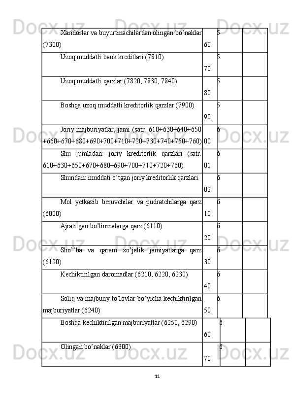 Хaridorlar va buyurtmachilardan olingan bo’naklar
(7300) 5
60
Uzoq muddatli bank kreditlari (7810) 5
70
Uzoq muddatli qarzlar (7820, 7830, 7840) 5
80
Boshqa uzoq muddatli kreditorlik qarzlar (7900) 5
90
Joriy majburiyatlar, jami (satr. 610+630+640+650
+660+670+680+690+700+710+720+730+740+750+760) 6
00
Shu   jumladan:   joriy   kreditorlik   qarzlari   (satr.
610+630+650+670+680+690+700+710+720+760) 6
01
Shundan: muddati o’tgan joriy kreditorlik qarzlari 6
02
Mol   yetkazib   beruvchilar   va   pudratchilarga   qarz
(6000) 6
10
Ajratilgan bo’linmalarga qarz (6110) 6
20
Sho’’ba   va   qaram   xo’jalik   jamiyatlarga   qarz
(6120) 6
30
Kechiktirilgan daromadlar (6210, 6220, 6230) 6
40
Soliq va majburiy to’lovlar bo’yicha kechiktirilgan
majburiyatlar (6240) 6
50
Boshqa kechiktirilgan majburiyatlar (6250, 6290) 6
60
Olingan bo’naklar (6300) 6
70
11