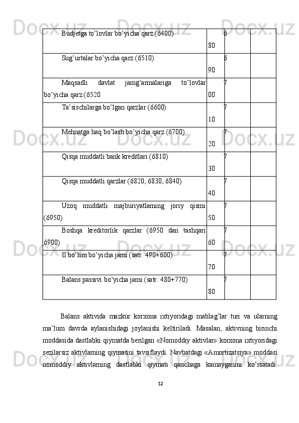 Budjetga to’lovlar bo’yicha qarz (6400) 6
80
Sug’urtalar bo’yicha qarz (6510) 6
90
Maqsadli   davlat   jamg’armalariga   to’lovlar
bo’yicha qar z  (6520 7
00
Тa’sischilarga bo’lgan qarzlar (6600) 7
10
Mehnatga haq bo’lash bo’yicha qarz (6700) 7
20
Q isqa muddatli bank kreditlari (6810) 7
30
Q isqa muddatli qarzlar (6820, 6830, 6840) 7
40
Uzoq   muddatli   majburiyatlarning   joriy   qismi
(6950) 7
50
Boshqa   kreditorlik   qarzlar   (6950   dan   tashqari
6900) 7
60
II  bo’lim bo’yicha jami (satr. 490+600) 7
70
Balans passivi bo’yicha jami (satr. 480+770) 7
80
Balans   aktivida   mazkur   korxona   ixtiyoridagi   mablag’lar   turi   va   ularning
ma’lum   davrda   aylanishidagi   joylanishi   keltiriladi.   Masalan,   aktivning   birinchi
moddasida dastlabki qiymatda berilgan «Nomoddiy aktivlar» korxona ixtiyoridagi
sezilarsiz aktivlarning qiymatini tavsiflaydi. Navbatdagi «Amortizatsiya» moddasi
nomoddiy   aktivlarning   dastlabki   qiymati   qanchaga   kamayganini   ko’rsatadi.
12 