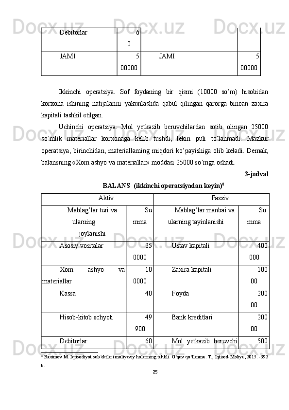 Debitorlar 6
0
JAMI 5
00000 JAMI 5
00000
Ikkinchi   operatsiya.   Sof   foydaning   bir   qismi   (10000   so’m)   hisobidan
korxona   ishining   natijalarini   yakunlashda   qabul   qilingan   qarorga   binoan   zaxira
kapitali tashkil etilgan.
Uchinchi   operatsiya.   Mol   yetkazib   beruvchilardan   sotib   olingan   25000
so’mlik   materiallar   korxonaga   kelib   tushdi,   lekin   puli   to’lanmadi.   Mazkur
operatsiya, birinchidan, materiallarning miqdori ko’payishiga olib keladi. Demak,
balansning «Хom ashyo va materiallar» moddasi 25000 so’mga oshadi. 
3-jadval
BALANS  (ikkinchi operatsiyadan keyin) 8
Ak t iv Passiv
Mablag’lar turi va
ularning 
joylanishi Su
mma Mablag’lar manbai va
ularning tayinlanishi Su
mma
Asosiy vositalar 35
0000 Ustav kapitali  400
000
Хom   ashyo   va
materiallar 10
0000 Zaxira kapitali 100
00
Kassa 40 Foyda 200
00
H isob-kitob schyoti 49
900 Bank kreditlari 200
00
Debitorlar 60 Mol   yetkazib   beruvchi 500
8
  Raximov M. Iqtisodiyot sub`ektlari moliyaviy holatining tahlili. O‘quv qo‘llanma. T.; Iqtisod-Moliya, 2015. -392
b.
25