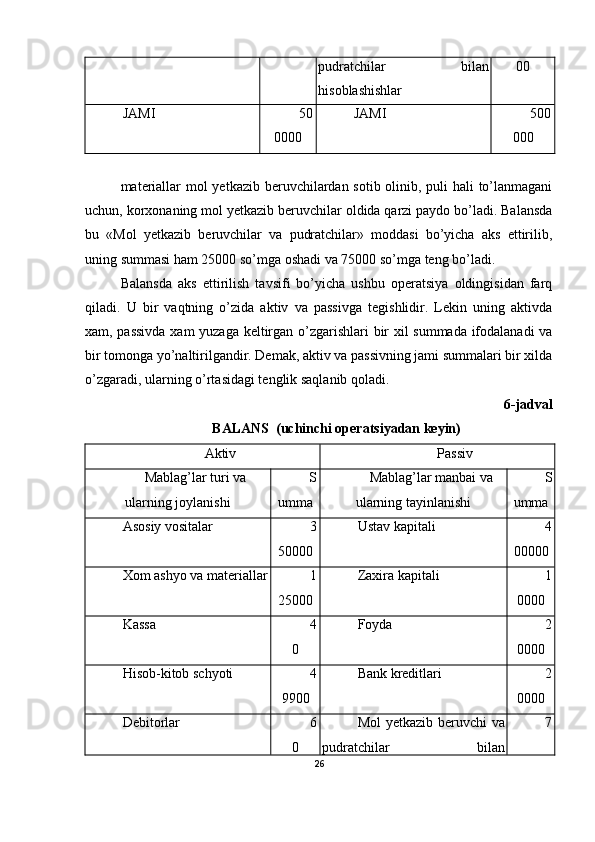 pudratchilar   bilan
hisoblashishlar 00
JAMI 50
0000 JAMI 500
000
materiallar  mol  yetkazib beruvchilardan sotib olinib, puli hali to’lanmagani
uchun, korxonaning mol yetkazib beruvchilar oldida qarzi paydo bo’ladi. Balansda
bu   «Mol   yetkazib   beruvchilar   va   pudratchilar»   moddasi   bo’yicha   aks   ettirilib,
uning summasi ham 25000 so’mga oshadi va 75000 so’mga teng bo’ladi.
Balansda   aks   ettirilish   tavsifi   bo’yicha   ushbu   operatsiya   oldingisidan   farq
qiladi.   U   bir   vaqtning   o’zida   aktiv   va   passivga   tegishlidir.   Lekin   uning   aktivda
xam, passivda  xam yuzaga keltirgan o’zgarishlari bir xil summada ifodalanadi va
bir tomonga yo’naltirilgandir. Demak, aktiv va passivning jami summalari bir xilda
o’zgaradi, ularning o’rtasidagi tenglik saqlanib qoladi.
6-jadval
BALANS  (uchinchi operatsiyadan keyin)
Aktiv Passiv
Mablag’lar turi va
ularning joylanishi S
umma Mablag’lar manbai va
ularning tayinlanishi S
umma
Asosiy vositalar 3
50000 Ustav kapitali  4
00000
Хom ashyo va materiallar 1
25000 Zaxira kapitali 1
0000
Kassa 4
0 Foyda 2
0000
H isob-kitob schyoti 4
9900 Bank kreditlari 2
0000
Debitorlar 6
0 Mo l   yetkazib beruvchi va
pudratchilar   bilan 7
26 