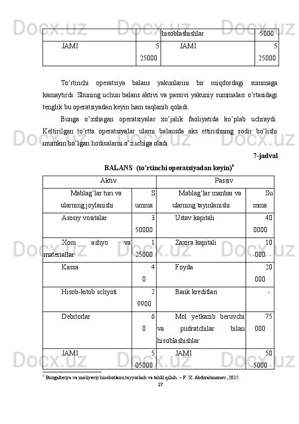 hisoblashishlar 5000
JAMI 5
25000 JAMI 5
25000
Тo’rtinchi   operatsiya   balans   yakunlarini   bir   miqdordagi   summaga
kamaytirdi. Shuning uchun balans aktivi va passivi yakuniy summalari o’rtasidagi
tenglik bu operatsiyadan keyin ham saqlanib qoladi.
Bunga   o’xshagan   operatsiyalar   xo’jalik   faoliyatida   ko’plab   uchraydi.
Keltirilgan   to’rtta   operatsiyalar   ularni   balansda   aks   ettirishning   sodir   bo’lishi
mumkin bo’lgan hodisalarni o’z ichiga oladi.
7-jadval
BALANS  (to’rtinchi operatsiyadan keyin) 9
Aktiv Passiv
Mablag’lar turi va
ularning joylanishi S
umma Mablag’lar manbai va
ularning tayinlanishi Su
mma
Asosiy vositalar 3
50000 Ustav kapitali  40
0000
Хom   ashyo   va
materiallar 1
25000 Zaxira kapitali 10
000
Kassa 4
0 Foyda 20
000
H isob-kitob schyoti 2
9900 Bank kreditlari -
Debitorlar 6
0 Mol   yetkazib   beruvchi
va   pudratchilar   bilan
hisoblashishlar 75
000
JAMI 5
05000 JAMI 50
5000
9
  Buxgalteriya va moliyaviy hisobotlarni tayyorlash va tahlil qilish. – F. X. Abdurahmonov, 2015.
27