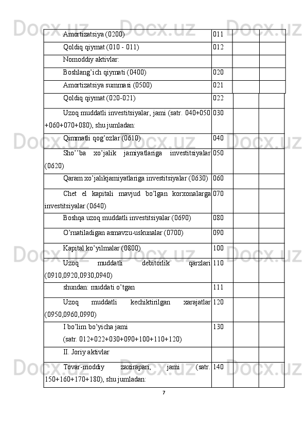 Amortizatsiya (0200) 011
Q oldiq qiymat (010 - 011) 012
Nomoddiy aktivlar:
Boshlang’ich qiymati (0400) 020
Amortizatsiya summasi (0500) 021
Q oldiq qiymat (020-021) 022
Uzoq muddatli investitsiyalar, jami (satr. 040+050
+060+070+080), shu jumladan: 030
Q immatli qog’ozlar (0610) 040
Sho’’ba   xo’jalik   jamiyatlariga   investitsiyalar
(0620) 050
Q aram xo’jalikjamiyatlariga investitsiyalar (0630) 060
Chet   el   kapitali   mavjud   bo’lgan   korxona l arga
investitsiyalar (0640) 070
Boshqa uzo q  muddatli investitsiyalar (0690) 080
O’rnatiladigan asmavzu-uskunala r  (0700) 090
Kapital ko’yilmalar (0800) 100
Uzo q   muddatli   debitorlik   q ar z lari
(0910,0920,0930,0940) 110
shundan: muddati o’tgan 111
Uzoq   muddatli   kechiktirilgan   xarajatlar
(0950,0960,0990) 120
I  bo’lim bo’yicha jami 
(satr. 012+022+030+090+100+110+120) 130
II.  Joriy aktivlar
Тovar-moddiy   zaxirapari,   jami   (satr.
150+160+170+180), shu jumladan: 140
7