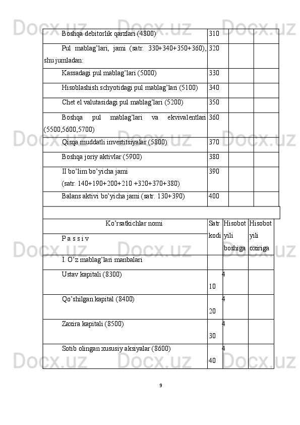 Boshqa debitorlik qarzlari (4800) 310
Pul   mablag’lari,   jami   (satr.   330+340+350+360),
shu jumladan: 320
Kassadagi pul mablag’lari (5000) 330
H isoblashish schyotidagi pul mablag’lari (5100) 340
Chet el valutasidagi pul mablag’lari (5200) 350
Boshqa   pul   mablag’lari   va   ekvivalentlari
(5500,5600,5700) 360
Qisqa muddatli investitsiyalar (5800) 370
Boshqa joriy aktivlar (5900) 380
II  bo’lim bo’yicha jami 
(satr. 140+190+200+210 +320+370+380) 390
Balans aktivi bo’yicha jami (satr. 130+390) 400
Ko’rsatkichlar nomi Satr 
kodi H isobot
yili 
boshiga H isobot
yili 
oxirigaP  a s s  i v
I.  O’z mablag’lari manbalari
Ustav kapitali (8300) 4
10
Q o’shilgan kapital (8400) 4
20
Zaxira kapitali (8500) 4
30
Sotib olingan xususiy aksiyalar (8600) 4
40
9