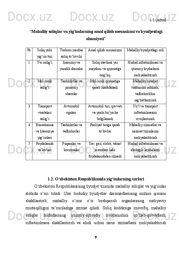 1.1-jadval
“Mahalliy soliqlar va yig imlarning amal qilish mexanizmi va byudjetdagiʻ
ahamiyati”
№ Soliq yoki
yig‘im turi Tushum manbai
soliq to‘lovchi Amal qilish mexanizmi Mahalliy byudjetdagi roli
1 Yer solig‘i Jismoniy va
yuridik shaxslar Soliq stavkasi yer
maydoni va qiymatiga
bog‘liq Hudud infratuzilmasi va
ijtimoiy loyihalarni
moliyalashtirish
2 Mol-mulk
solig‘i Tashkilotlar va
jismoniy
shaxslar Mol-mulk qiymatiga
qarab hisoblanadi Mahalliy byudjet
tushumini oshirish,
tadbirkorlikni
rag‘batlantirish
3 Transport
vositalari
solig‘i Avtomobil
egalari Avtomobil turi, quvvati
va yoshi bo‘yicha
belgilanadi Yo‘l va transport
infratuzilmasini
rivojlantirish
4 Ruxsatnoma
va litsenziya
yig‘imlari Tashkilotlar va
tadbirkorlar Faoliyat turiga qarab
to‘lovlar Mahalliy xizmatlar va
nazorat tizimlarini
moliyalashtirish
5 Foydalanish
to‘lovlari Fuqarolar va
korxonalar Suv, gaz, elektr, tabiat
resurslari kabi
foydalanishdan olinadi Hudud infratuzilmasi va
ekologik loyihalarni
moliyalashtirish
1.2. O zbekiston Respublikasida yig imlarning turlari	
ʻ ʻ
O zbekiston Respublikasining byudjet tizimida mahalliy soliqlar va yig imlar	
ʻ ʻ
alohida   o‘rin   tutadi.   Ular   hududiy   byudjetlar   daromadlarining   muhim   qismini
shakllantirib,   mahalliy   o‘zini   o‘zi   boshqarish   organlarining   moliyaviy
mustaqilligini   ta’minlashga   xizmat   qiladi.   Soliq   kodeksiga   muvofiq,   mahalliy
soliqlar   hududlarning   ijtimoiy-iqtisodiy   rivojlanishini   qo‘llab-quvvatlash,
infratuzilmani   shakllantirish   va   aholi   uchun   zarur   xizmatlarni   moliyalashtirish
9 