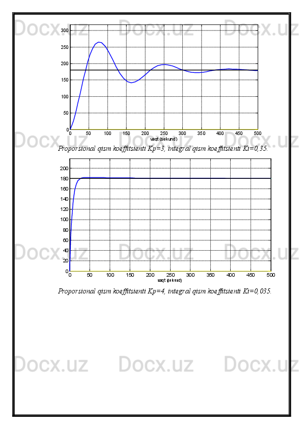 0 50 100 150 200 250 300 350 400 450 500050100150200250300
vaqt (sekund)TJABT
Proporsional qism  koeffitsienti K p = 3 ,   integral  qism  koeffitsienti Ki=0, 35.
0 50 100 150 200 250 300 350 400 450 500020406080100120140160180200
vaqt (sekund) TJABT
Proporsional qism  koeffitsienti K p = 4 ,   integral  qism  koeffitsienti Ki=0, 035. 