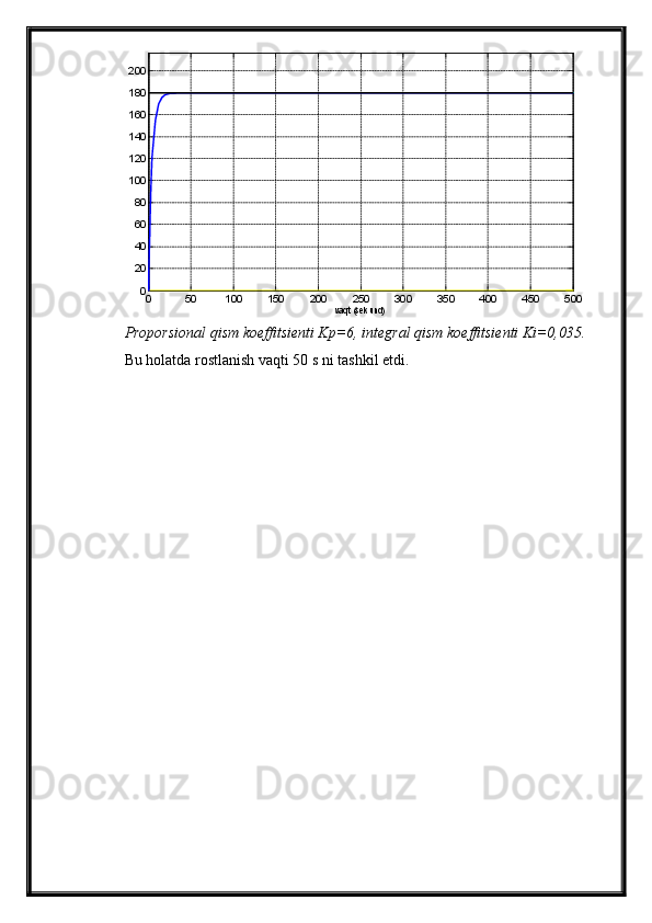0 50 100 150 200 250 300 350 400 450 500020406080100120140160180200
vaqt (sekund) TJABT
Proporsional qism  koeffitsienti K p = 6 ,   integral  qism  koeffitsienti Ki=0,035.  
Bu holatda rostlanish vaqti 50 s ni tashkil etdi. 