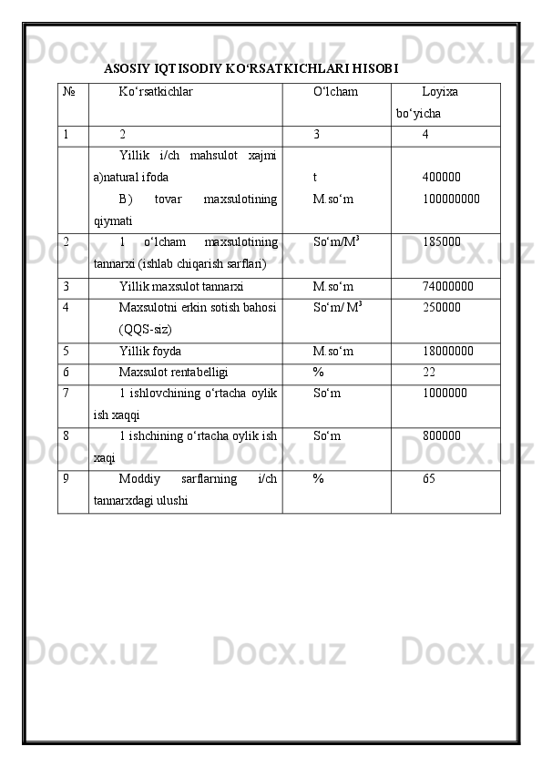 ASOSIY IQTISODIY KO‘RSATKICHLARI HISOBI 
№ Ko‘rsatkichlar  O‘lcham Loyixa
bo‘yicha 
1 2 3 4
Yillik   i/ch   mahsulot   xajmi
a)natural ifoda 
B)   tovar   maxsulotining
qiymati  t
M.so‘m  400000
100000000
2 1   o‘lcham   maxsulotining
tannarxi (ishlab chiqarish sarflari) So‘m/M 3 
185000
3 Yillik maxsulot tannarxi M.so‘m 74000000
4 Maxsulotni erkin sotish bahosi
(QQS-siz)  So‘m/ M 3 
250000
5 Yillik foyda  M.so‘m 18000000
6 Maxsulot rentabelligi  % 22
7 1   ishlovchining   o‘rtacha   oylik
ish xaqqi  So‘m  1000000
8 1 ishchining o‘rtacha oylik ish
xaqi  So‘m 800000
9 Moddiy   sarflarning   i/ch
tannarxdagi ulushi  % 65 