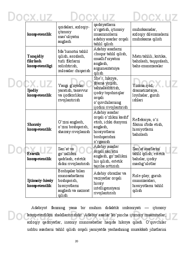 20kompetentlik qoidalari, axloqiy-
ijtimoiy 
mas’uliyatni 
anglash qadriyatlarni 
o‘rgatish, ijtimoiy 
muammolarni 
adabiy asarlar orqali
tahlil qilish muhokamalar, 
axloqiy dilemmalarni
muhokama qilish
Tanqidiy 
fikrlash 
kompetentligi Ma’lumotni tahlil 
qilish, asoslash, 
turli fikrlarni 
solishtirish, 
xulosalar chiqarish Adabiy asarlarni 
chuqur tahlil qilish, 
muallif niyatini 
anglash, 
argumentatsiya 
qilish Matn tahlili, kritika, 
baholash, taqqoslash,
bahs-munozaralar
Ijodiy 
kompetentlik Yangi g‘oyalar 
yaratish, tasavvur 
va ijodkorlikni 
rivojlantirish She’r, hikoya, 
drama yozish, 
sahnalashtirish, 
ijodiy topshiriqlar 
orqali 
o‘quvchilarning 
ijodini rivojlantirish Yozma ijod, 
dramatizatsiya, 
loyihalar, guruh 
ishlari
Shaxsiy 
kompetentlik O‘zini anglash, 
o‘zini boshqarish, 
shaxsiy rivojlanish Adabiy asarlar 
orqali o‘zlikni kashf
etish, ichki dunyoni 
anglash, 
hissiyotlarni 
boshqarishni 
o‘rganish Refleksiya, o‘z 
fikrini ifoda etish, 
hissiyotlarni 
baholash
Estetik 
kompetentlik San’at va 
go‘zallikni 
qadrlash, estetik 
didni rivojlantirish Adabiy asarlar 
orqali san’atni 
anglash, go‘zallikni 
his qilish, estetik 
tajriba orttirish San’at asarlarini 
tahlil qilish, estetik 
bahslar, ijodiy 
mashg‘ulotlar
Ijtimoiy-hissiy 
kompetentlik Boshqalar bilan 
munosabatlarni 
boshqarish, 
hissiyotlarni 
anglash va nazorat
qilish Adabiy obrazlar va 
vaziyatlar orqali 
hissiy 
intelligensiyani 
rivojlantirish Role-play, guruh 
munozaralari, 
hissiyotlarni tahlil 
qilish
Adabiyot   fanining   yana   bir   muhim   didaktik   imkoniyati   —   ijtimoiy
kompetentlikni   shakllantirishdir.   Adabiy   asarlar   ko‘pincha   ijtimoiy   muammolar,
axloqiy   qadriyatlar,   insoniy   munosabatlar   haqida   hikoya   qiladi.   O‘quvchilar
ushbu   asarlarni   tahlil   qilish   orqali   jamiyatda   yashashning   murakkab   jihatlarini 