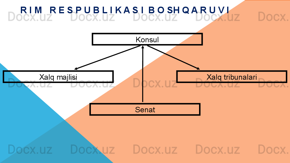 R I M   R E S P U B L I K A S I  B O SH Q A R U V I
Konsul
SenatXalq majlisi Xalq tribunalari  