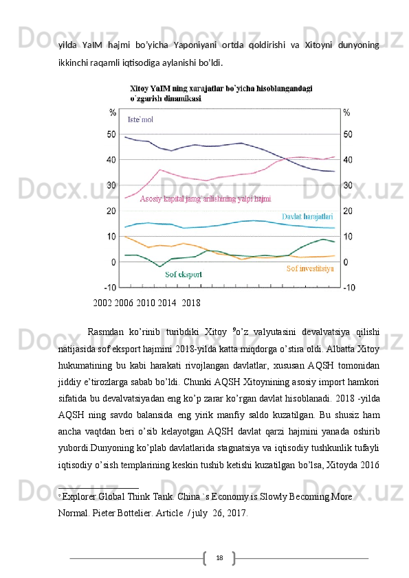 18yilda   YaIM   hajmi   bo’yicha   Yaponiyani   ortda   qoldirishi   va   Xitoyni   dunyoning
ikkinchi raqamli iqtisodiga aylanishi bo’ldi.
 
  2002 2006 2010 2014  2018
Rasmdan   ko’rinib   turibdiki   Xitoy   9
o’z   valyutasini   devalvatsiya   qilishi
natijasida sof eksport hajmini 2018-yilda katta miqdorga o’stira oldi. Albatta Xitoy
hukumatining   bu   kabi   harakati   rivojlangan   davlatlar,   xususan   AQSH   tomonidan
jiddiy e’tirozlarga sabab bo’ldi. Chunki AQSH Xitoynining asosiy import hamkori
sifatida bu devalvatsiyadan eng ko’p zarar ko’rgan davlat hisoblanadi.   2018 -yilda
AQSH   ning   savdo   balansida   eng   yirik   manfiy   saldo   kuzatilgan.   Bu   shusiz   ham
ancha   vaqtdan   beri   o’sib   kelayotgan   AQSH   davlat   qarzi   hajmini   yanada   oshirib
yubordi.Dunyoning ko’plab davlatlarida stagnatsiya va iqtisodiy tushkunlik tufayli
iqtisodiy o’sish templarining keskin tushib ketishi kuzatilgan bo’lsa, Xitoyda 2016
9
  Explorer Global Think Tank. China `s Economy is Slowly Becoming More 
Normal. Pieter Bottelier. Article  / july  26, 2017.