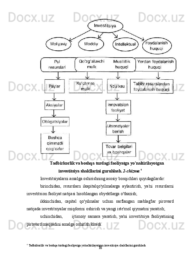 16Tadbirkorlik va boshqa turdagi faoliyatga yo'naltirilayotgan
investitsiya   shakllarini   guruhlash.  
2-chizma . 4
Investitsiyalarni   amalga   oshirishning   asosiy   bosqichlari   quyidagilardir:
birinchidan,   resurslarn   ikapitalqo'yilmalarga   aylantirish,   ya'ni   resurslarni
investitsion   faoliyat natijasi   hisoblangan obyektlarga   o'tkazish;
ikkinchidan,   capital   qo'yilmalar   uchun   sarflangan   mablag'lar   pirovard
natijada   investitsiyalar   miqdorini oshirish   va   yangi   iste'mol qiymatini   yaratish;
uchinchidan, ijtimoiy   samara   yaratish,   ya'ni   investitsiya   faoliyatining
pirovard   maqsadini amalga   oshirish   kiradi.
4
 Tadbirkorlik va boshqa turdagi faoliyatga yo'naltirilayotgan   investitsiya   shakllarini   guruhlash 