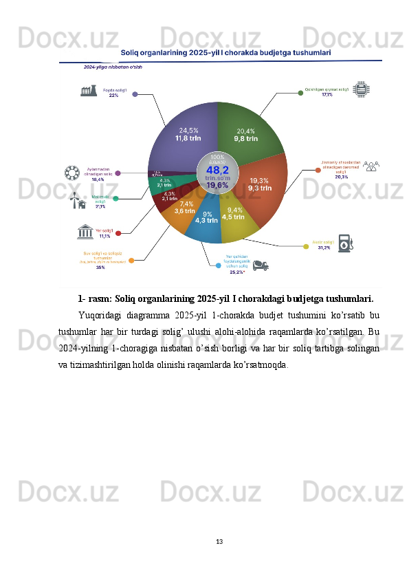 1-  rasm: Soliq organlarining 2025-yil I chorakdagi budjetga tushumlari.
Yuqoridagi   diagramma   2025-yil   1-chorakda   budjet   tushumini   ko’rsatib   bu
tushumlar   har   bir   turdagi   solig’   ulushi   alohi-alohida   raqamlarda   ko’rsatilgan.   Bu
2024-yilning 1-choragiga nisbatan o’sish borligi va har bir soliq tartibga solingan
va tizimashtirilgan holda olinishi raqamlarda ko’rsatmoqda.
13 