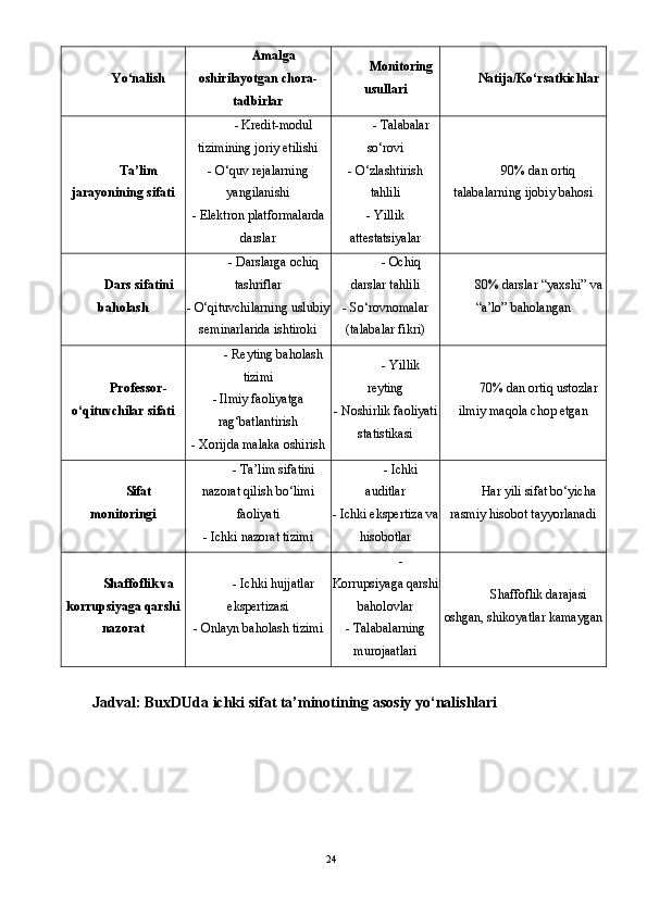Yo‘nalish Amalga
oshirilayotgan chora-
tadbirlar Monitoring
usullari Natija/Ko‘rsatkichlar
Ta’lim
jarayonining sifati - Kredit-modul
tizimining joriy etilishi
- O‘quv rejalarning
yangilanishi
- Elektron platformalarda
darslar - Talabalar
so‘rovi
- O‘zlashtirish
tahlili
- Yillik
attestatsiyalar 90% dan ortiq
talabalarning ijobiy bahosi
Dars sifatini
baholash - Darslarga ochiq
tashriflar
- O‘qituvchilarning uslubiy
seminarlarida ishtiroki - Ochiq
darslar tahlili
- So‘rovnomalar
(talabalar fikri) 80% darslar “yaxshi” va
“a’lo” baholangan
Professor-
o‘qituvchilar sifati - Reyting baholash
tizimi
- Ilmiy faoliyatga
rag‘batlantirish
- Xorijda malaka oshirish - Yillik
reyting
- Noshirlik faoliyati
statistikasi 70% dan ortiq ustozlar
ilmiy maqola chop etgan
Sifat
monitoringi - Ta’lim sifatini
nazorat qilish bo‘limi
faoliyati
- Ichki nazorat tizimi - Ichki
auditlar
- Ichki ekspertiza va
hisobotlar Har yili sifat bo‘yicha
rasmiy hisobot tayyorlanadi
Shaffoflik va
korrupsiyaga qarshi
nazorat - Ichki hujjatlar
ekspertizasi
- Onlayn baholash tizimi -
Korrupsiyaga qarshi
baholovlar
- Talabalarning
murojaatlari Shaffoflik darajasi
oshgan, shikoyatlar kamaygan
Jadval: BuxDUda ichki sifat ta’minotining asosiy yo‘nalishlari
24 