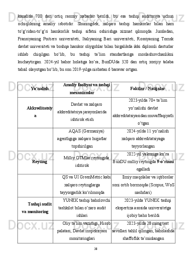 kanalida   700   dan   ortiq   rasmiy   xabarlar   berildi,   bu   esa   tashqi   auditoriya   uchun
ochiqlikning   amaliy   isbotidir.   Shuningdek,   xalqaro   tashqi   hamkorlar   bilan   ham
to‘g‘ridan-to‘g‘ri   hamkorlik   tashqi   sifatni   oshirishga   xizmat   qilmoqda.   Jumladan,
Fransiyaning   Poitiers   universiteti,   Italiyaning   Bari   universiteti,   Rossiyaning   Tomsk
davlat universiteti va boshqa hamkor oliygohlar bilan birgalikda ikki diplomli dasturlar
ishlab   chiqilgan   bo‘lib,   bu   tashqi   ta’lim   standartlariga   moslashuvchanlikni
kuchaytirgan.   2024-yil   bahor   holatiga   ko‘ra,   BuxDUda   320   dan   ortiq   xorijiy   talaba
tahsil olayotgan bo‘lib, bu son 2019-yilga nisbatan 6 baravar ortgan.
Yo‘nalish Amaliy faoliyat va tashqi
mexanizmlar Faktlar / Natijalar
Akkreditatsiy
a Davlat va xalqaro
akkreditatsiya jarayonlarida
ishtirok etish 2023-yilda 70+ ta’lim
yo‘nalishi davlat
akkreditatsiyasidan muvaffaqiyatli
o‘tgan
AQAS (Germaniya)
agentligiga xalqaro hujjatlar
topshirilgan 2024-yilda 11 yo‘nalish
xalqaro akkreditatsiyaga
tayyorlangan
Reyting Milliy OTMlar reytingida
ishtirok 2022-yil yakuniga ko‘ra
BuxDU milliy reytingda  9-o‘rinni
egalladi
QS va UI GreenMetric kabi
xalqaro reytinglarga
tayyorgarlik ko‘rilmoqda Ilmiy maqolalar va iqtiboslar
soni ortib bormoqda (Scopus, WoS
nashrlari)
Tashqi audit
va monitoring YUNEK tashqi baholovchi
tashkilot bilan o‘zaro audit
ishlari 2023-yilda YUNEK tashqi
ekspertiza asosida universitetga
ijobiy baho berildi
Oliy ta’lim vazirligi, Hisob
palatasi, Davlat inspeksiyasi
monitoringlari 2023-yilda 28 ming test
savollari tahlil qilingan, baholashda
shaffoflik ta’minlangan
28 