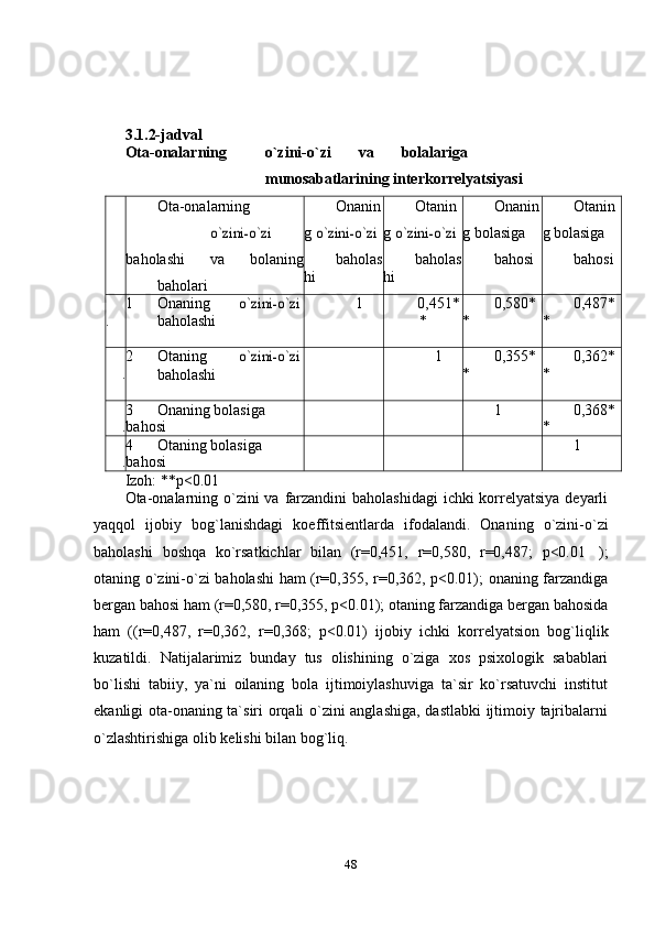 483.1.2-jadval
Ota-onalarning o`zini-o`zi va bolalariga
munosabatlarining   interkorrelyatsiyasi
Ota-onalarningo`zini-o`zi	 
baholashi va bolaning
baholari Onanin
g  	o`zini-o`zi
baholas
hi Otanin
g  	o`zini-o`zi
baholas
hi Onanin
g   bolasiga
bahosi Otanin
g   bolasiga
bahosi
1
. Onaning	
o`zini-o`zi
baholashi 1 0,451*
* 0,580*
* 0,487*
*
2
. Otaning
o`zini-o`zi
baholashi 1 0,355*
* 0,362*
*
3
. Onaning   bolasiga  
bahosi 1 0,368*
*
4
. Otaning   bolasiga  
bahosi 1
Izoh:   **p<0.01
Ota-onalarning o`zini  va farzandini  baholashidagi  ichki korrelyatsiya  deyarli
yaqqol   ijobiy   bog`lanishdagi   koeffitsientlarda   ifodalandi.   Onaning   o`zini-o`zi
baholashi   boshqa   ko`rsatkichlar   bilan   (r=0,451,   r=0,580,   r=0,487;   p<0.01   );
otaning o`zini-o`zi baholashi ham (r=0,355, r=0,362, p<0.01); onaning farzandiga
bergan bahosi ham (r=0,580, r=0,355, p<0.01); otaning farzandiga bergan bahosida
ham   ((r=0,487,   r=0,362,   r=0,368;   p<0.01)   ijobiy   ichki   korrelyatsion   bog`liqlik
kuzatildi.   Natijalarimiz   bunday   tus   olishining   o`ziga   xos   psixologik   sabablari
bo`lishi   tabiiy,   ya`ni   oilaning   bola   ijtimoiylashuviga   ta`sir   ko`rsatuvchi   institut
ekanligi ota-onaning ta`siri orqali o`zini anglashiga, dastlabki  ijtimoiy tajribalarni
o`zlashtirishiga   olib   kelishi   bilan bog`liq. 