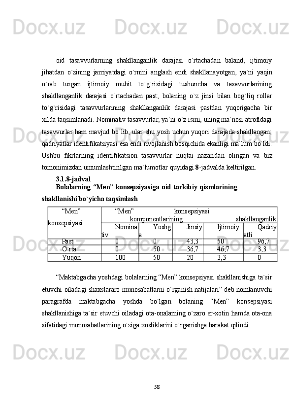 58oid   tasavvurlarning   shakllanganlik   darajasi   o`rtachadan   baland;   ijtimoiy
jihatdan   o`zining   jamiyatdagi   o`rnini   anglash   endi   shakllanayotgan,   ya`ni   yaqin
o`rab   turgan   ijtimoiy   muhit   to`g`risidagi   tushuncha   va   tasavvurlarining
shakllanganlik   darajasi   o`rtachadan   past;   bolaning   o`z   jinsi   bilan   bog`liq   rollar
to`g`risidagi   tasavvurlarining   shakllanganlik   darajasi   pastdan   yuqorigacha   bir
xilda   taqsimlanadi.   Nominativ   tasavvurlar,   ya`ni   o`z   ismi,   uning   ma`nosi   atrofidagi
tasavvurlar ham mavjud bo`lib, ular shu yosh uchun yuqori darajada shakllangan;
qadriyatlar   identifikatsiyasi   esa   endi   rivojlanish   bosqichida   ekanligi   ma`lum   bo`ldi.
Ushbu   fikrlarning   identifikatsion   tasavvurlar   nuqtai   nazaridan   olingan   va   biz
tomonimizdan   umumlashtirilgan   ma`lumotlar   quyidagi   8 -jadvalda   keltirilgan.
3.1.8-jadval
Bolalarning   “Men”   konsepsiyasiga   oid   tarkibiy   qismlarining  
shakllanishi   bo`yicha taqsimlash
“Men”  
konsepsiyasi “Men” konsepsiyasi
komponentlarining shakllanganlik
Nomina
tiv Yoshg
a Jinsiy Ijtimoiy Qadriy
atli
Past 0 0 43,3 50 96,7
O`rta 0 50 36,7 46,7 3,3
Yuqori 100 50 20 3,3 0
“Maktabgacha   yoshdagi   bolalarning   “Men”   konsepsiyasi   shakllanishiga   ta`sir
etuvchi   oiladagi   shaxslararo   munosabatlarni   o`rganish   natijalari”   deb   nomlanuvchi
paragrafda   maktabgacha   yoshda   bo`lgan   bolaning   “Men”   konsepsiyasi
shakllanishiga ta`sir etuvchi oiladagi ota-onalarning o`zaro er-xotin   hamda   ota-ona
sifatidagi   munosabatlarining   o`ziga   xosliklarini   o`rganishga   harakat   qilindi. 