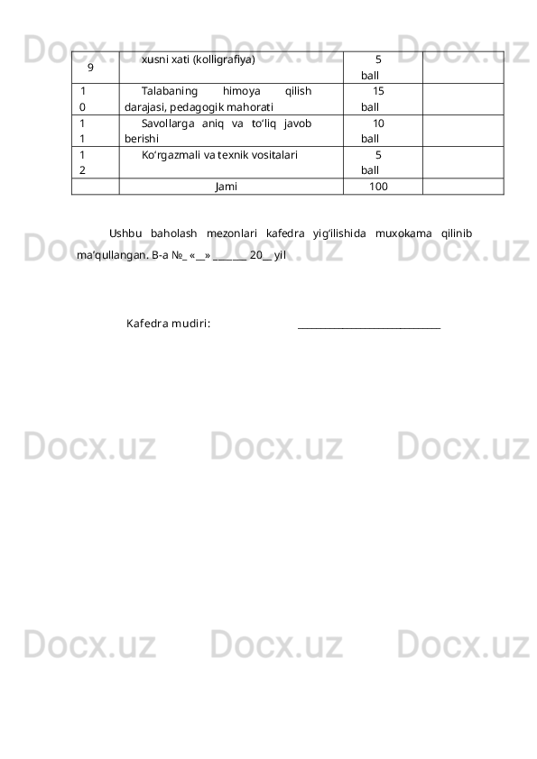 9 x usni xati (kolligrafiya) 5
ball
  1
0 Talabaning   h imoya   qilish
darajasi, pedagogik ma h orati 15
ball
1
1 Savollarga   ani q   va   t o‘ li q   javob
berishi 10
ball
1
2 K o‘ rgazmali va texnik vositalari 5
ball
Jami 100
Ushbu   ba h olash   mezonlari   kafedra   yi g‘ ilishida   mu x okama   q ilinib
ma ’ q ullangan .  B - a  №_ «__» _______ 20__  yil
Kafedra mudiri:                                ________________________________ 