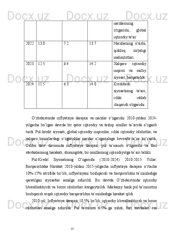 37 narxlarining
o'zgarishi,   global
iqtisodiy ta'sir
2022 13.0 7.2 13.7 Narxlarning   o'sishi,
qishloq   xo'jaligi
mahsulotlari
2023 12.5 6.4 14.2 Xalqaro   iqtisodiy
inqiroz   va   milliy
siyosat, barqarorlik
2024 11.5 6.3 14.0 Kreditlash
siyosatining   ta'siri,
ichki   ishlab
chiqarish o'zgarishi
O‘zbekistonda   inflyatsiya   darajasi   va   narxlar   o‘zgarishi   2010-yildan   2024-
yilgacha   bo‘lgan   davrda   bir   qator   iqtisodiy   va   tashqi   omillar   ta’sirida   o‘zgarib
turdi. Pul-kredit siyosati, global iqtisodiy inqirozlar, ichki iqtisodiy islohotlar, va
xalqaro   bozorlardagi   o‘zgarishlar   narxlar   o‘zgarishiga   bevosita   ta’sir   ko‘rsatdi.
Ushbu   davr   davomida   inflyatsiya   darajasi,   pul   ta’minoti   o‘zgarishi   va   foiz
stavkalarining harakati, shuningdek, bu omillarning iqtisodiyotga ta’siri tahlili
Pul-Kredit   Siyosatining   O‘zgarishi   (2010-2024)   2010-2015   Yillar:
Barqarorlikka   Harakat   2010-yildan   2015-yilgacha   inflyatsiya   darajasi   o‘rtacha
10%-15%  atrofida bo‘lib, inflyatsiyani  boshqarish  va barqarorlikni  ta’minlashga
qaratilgan   siyosatlar   amalga   oshirildi.   Bu   davrda   O‘zbekistonda   iqtisodiy
liberallashtirish va bozor islohotlari kengaytirildi. Markaziy bank pul ta’minotini
boshqarish orqali iqtisodiy barqarorlikni ta’minlashga harakat qildi.
2010-yil: Inflyatsiya darajasi 10.5% bo‘lib, iqtisodiy liberallashtirish va bozor
islohotlari   amalga   oshirildi.   Pul   ta’minoti   6.5%   ga   oshdi,   foiz   stavkalari   esa 