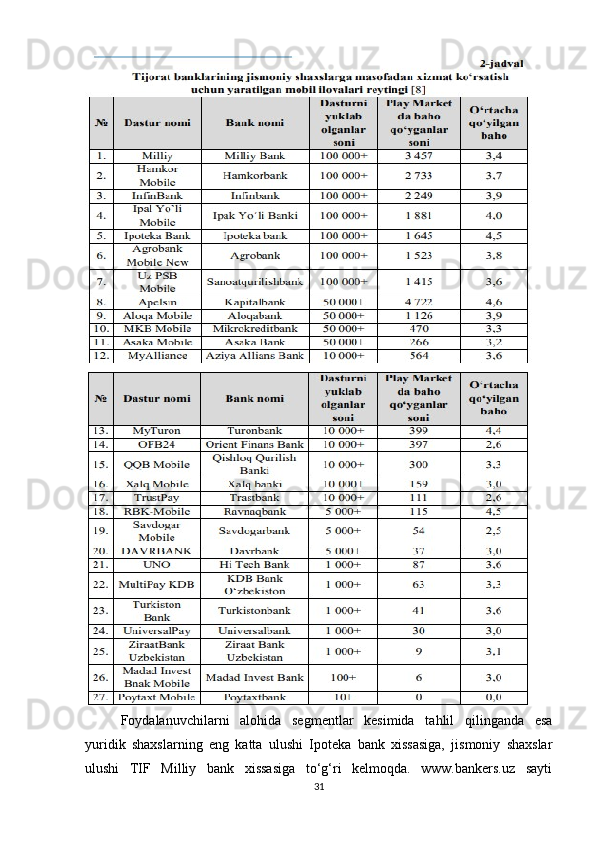 Foydalanuvchilarni   alohida   segmentlar   kesimida   tahlil   qilinganda   esa
yuridik   shaxslarning   eng   katta   ulushi   Ipoteka   bank   xissasiga,   jismoniy   shaxslar
ulushi   TIF   Milliy   bank   xissasiga   to‘g‘ri   kelmoqda.   www.bankers.uz   sayti
31 