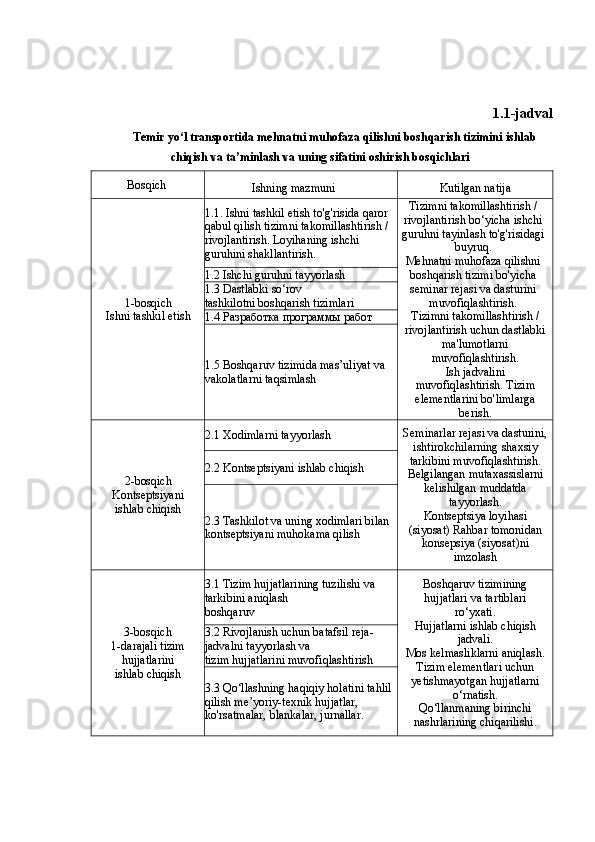 1.1-jadval
Temir yo‘l transportida mehnatni muhofaza qilishni boshqarish tizimini ishlab
chiqish va ta’minlash va uning sifatini oshirish bosqichlari
Bosqich 
Ishning mazmuni Kutilgan natija
1-bosqich
Ishni tashkil etish 1.1. Ishni tashkil etish to'g'risida qaror 
qabul qilish tizimni takomillashtirish / 
rivojlantirish. Loyihaning ishchi 
guruhini shakllantirish. Tizimni takomillashtirish /
rivojlantirish bo‘yicha ishchi
guruhni tayinlash to'g'risidagi
buyruq.
Mehnatni muhofaza qilishni
boshqarish tizimi bo'yicha
seminar rejasi va dasturini
muvofiqlashtirish.
Tizimni takomillashtirish /
rivojlantirish uchun dastlabki
ma'lumotlarni
muvofiqlashtirish.
Ish jadvalini
muvofiqlashtirish. Tizim
elementlarini bo'limlarga
berish.1.2 Ishchi guruhni tayyorlash
1.3 Dastlabki so‘rov
tashkilotni boshqarish tizimlari
1.4   Разработка   программы   работ
1.5 Boshqaruv tizimida mas’uliyat va 
vakolatlarni taqsimlash
2-bosqich
Kontseptsiyani
ishlab chiqish 2.1 Xodimlarni tayyorlash Seminarlar rejasi va dasturini,
ishtirokchilarning shaxsiy
tarkibini muvofiqlashtirish.
Belgilangan mutaxassislarni
kelishilgan muddatda
tayyorlash.
Kontseptsiya loyihasi
(siyosat) Rahbar tomonidan
konsepsiya (siyosat)ni
imzolash2.2 Kontseptsiyani ishlab chiqish
2.3 Tashkilot va uning xodimlari bilan 
kontseptsiyani muhokama qilish
3-bosqich
1-darajali tizim
hujjatlarini
ishlab chiqish 3.1 Tizim hujjatlarining tuzilishi va 
tarkibini aniqlash
boshqaruv Boshqaruv tizimining
hujjatlari va tartiblari
ro‘yxati.
Hujjatlarni ishlab chiqish
jadvali.
Mos kelmasliklarni aniqlash.
Tizim elementlari uchun
yetishmayotgan hujjatlarni
o‘rnatish.
Qo‘llanmaning birinchi
nashrlarining chiqarilishi.3.2 Rivojlanish uchun batafsil reja-
jadvalni tayyorlash va
tizim hujjatlarini muvofiqlashtirish
3.3 Qo‘llashning haqiqiy holatini tahlil 
qilish me’yoriy-texnik hujjatlar, 
ko'rsatmalar, blankalar, jurnallar. 