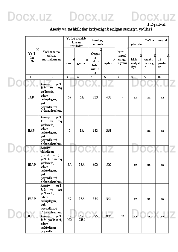 1.2-jadval
Asosiy  va tashkilotlar ixtiyoriga berilgan stansiya yо‘llari
Й
Yo ‘l-
lar
№ Yо‘llar nima
uchun
mо‘ljallangan Y о‘lni cheklab
turgan
strelkalar Uzunligi,
metrlarda
S
hartli
vagonl
ardagi
sig‘imi Yо‘lda   mavjud
jihaozlar
d
d an g
g acha C
che gar
a
ustunc
halar
orasid
a F
oydali  E
lektr
izolyat
siya K
ontakt
tarmog
‘i A
LS
qurilm
asi 
  1              2 3 4 5 6 7 8 9 10
1АP Аsosiy   yо‘l.
Juft   vа   toq
yо‘lovchi,
odаm
tаshiydigаn,
yuk
poyezdlаrini
о‘tkаzish uchun 59 5А 730 431 - xa xa xa
IIАP Аsosiy   yо‘l.
Juft   vа   toq
yо‘lovchi,
odаm
tаshiydigаn,
yuk
poyezdlаrini
о‘tkаzish uchun 7 1А 642 364 - xa xa
IIIАP Аsosiy,
ulаydigаn
(biriktiruvchi)
yо‘l. Juft vа toq
yо‘lovchi,
odаm
tаshiydigаn,
yuk
poyezdlаrini
о‘tkаzish uchun 5А 13А 600 520 - xa xa xa
IVАP Аsosiy   yо‘l.
Juft   vа   toq
yо‘lovchi,
odаm
tаshiydigаn,
yuk
poyezdlаrini
о‘tkаzish uchun 59 13А 555 351 - xa xa xa
II Аsosiy   yо‘l.
Juft   yо‘lovchi,
odаm
tаshiydigаn
poyezdlаrni Sv
N2 Sv
CH2 996 883 59 xa xa xa 