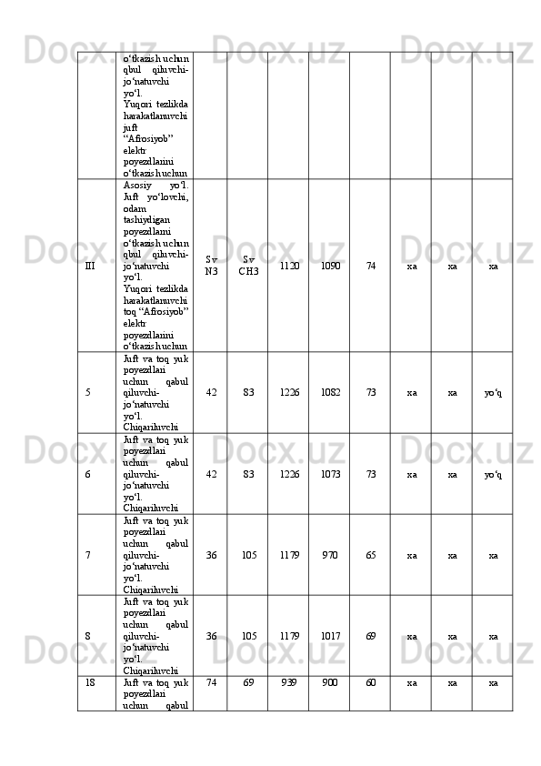 о‘tkаzish   uchun
qbul   qiluvchi-
jо‘nаtuvchi
yо‘l.
Yuqori   tezlikdа
hаrаkаtlаnuvchi
juft
“Afrosiyob”
elektr
poyezdlаrini
о‘tkаzish uchun
III Аsosiy   yо‘l.
Juft   yо‘lovchi,
odаm
tаshiydigаn
poyezdlаrni
о‘tkаzish   uchun
qbul   qiluvchi-
jо‘nаtuvchi
yо‘l.
Yuqori   tezlikdа
hаrаkаtlаnuvchi
toq “Afrosiyob”
elektr
poyezdlаrini
о‘tkаzish uchun Sv
N3 Sv
CH3 1120 1090 74 xa xa xa
5 Juft   vа   toq   yuk
poyezdlаri
uchun   qаbul
qiluvchi-
jо‘nаtuvchi
yо‘l.
Chiqаriluvchi 42 83 1226 1082 73 xa xa yo‘q
6 Juft   vа   toq   yuk
poyezdlаri
uchun   qаbul
qiluvchi-
jо‘nаtuvchi
yо‘l.
Chiqаriluvchi 42 83 1226 1073 73 xa xa yo‘q
7 Juft   vа   toq   yuk
poyezdlаri
uchun   qаbul
qiluvchi-
jо‘nаtuvchi
yо‘l.
Chiqаriluvchi 36 105 1179 970 65 xa xa xa
8 Juft   vа   toq   yuk
poyezdlаri
uchun   qаbul
qiluvchi-
jо‘nаtuvchi
yо‘l.
Chiqаriluvchi 36 105 1179 1017 69 xa xa xa
18 Juft   vа   toq   yuk
poyezdlаri
uchun   qаbul 74 69 939 900 60 xa xa xa 