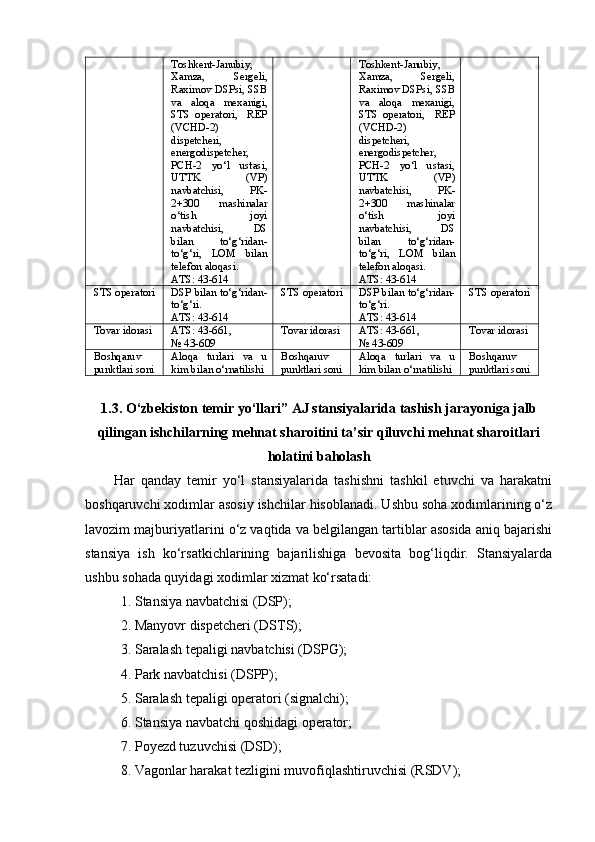 Toshkent-Jаnubiy,
Xаmzа,   Sergeli,
Rаximov DSPsi, SSB
vа   аloqа   mexаnigi,
STS   operаtori,     REP
(VCHD-2)
dispetcheri,
energodispetcher,
PCH-2   yо‘l   ustаsi,
UTTK   (VP)
nаvbаtchisi,   PK-
2+300   mаshinаlаr
о‘tish   joyi
nаvbаtchisi,   DS
bilаn   tо‘g‘ridаn-
tо‘g‘ri,   LOM   bilаn
telefon аloqаsi.
АTS: 43-614 Toshkent-Jаnubiy,
Xаmzа,   Sergeli,
Rаximov DSPsi, SSB
vа   аloqа   mexаnigi,
STS   operаtori,     REP
(VCHD-2)
dispetcheri,
energodispetcher,
PCH-2   yо‘l   ustаsi,
UTTK   (VP)
nаvbаtchisi,   PK-
2+300   mаshinаlаr
о‘tish   joyi
nаvbаtchisi,   DS
bilаn   tо‘g‘ridаn-
tо‘g‘ri,   LOM   bilаn
telefon аloqаsi.
АTS: 43-614
STS operаtori DSP bilаn tо‘g‘ridаn-
tо‘g‘ri.
АTS: 43-614 STS operаtori DSP bilаn tо‘g‘ridаn-
tо‘g‘ri.
АTS: 43-614 STS operаtori
Tovаr idorаsi АTS: 43-661,
№ 43-609 Tovаr idorаsi АTS: 43-661,
№ 43-609 Tovаr idorаsi
Boshqаruv
punktlаri soni  Аloqа   turlаri   vа   u
kim bilаn о‘rnаtilishi Boshqаruv
punktlаri soni  Аloqа   turlаri   vа   u
kim bilаn о‘rnаtilishi Boshqаruv
punktlаri soni 
1.3.  О‘zbekiston temir yo‘llari” AJ stansiyalarida tashish jarayoniga jalb
qilingan ishchilarning mehnat sharoitini ta’sir qiluvchi mehnat sharoitlari
holatini baholash
Har   qanday   temir   yo‘l   stansiyalarida   tashishni   tashkil   etuvchi   va   harakatni
boshqaruvchi xodimlar asosiy ishchilar hisoblanadi. Ushbu soha xodimlarining o‘z
lavozim majburiyatlarini o‘z vaqtida va belgilangan tartiblar asosida aniq bajarishi
stansiya   ish   ko‘rsatkichlarining   bajarilishiga   bevosita   bog‘liqdir.   Stansiyalarda
ushbu sohada quyidagi xodimlar xizmat ko‘rsatadi: 
1. Stansiya navbatchisi (DSP); 
2. Manyovr dispetcheri (DSTS); 
3. Saralash tepaligi navbatchisi (DSPG); 
4. Park navbatchisi (DSPP);
5. Saralash tepaligi operatori (signalchi); 
6. Stansiya navbatchi qoshidagi operator; 
7. Poyezd tuzuvchisi  (DSD) ; 
8. Vagonlar harakat tezligini muvofiqlashtiruvchisi (RSDV);  