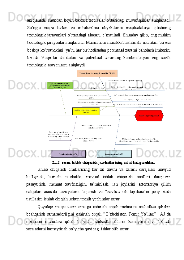 aniqlanadi,   shundan   keyin   baxtsiz   xodisalar   o'rtasidagi   muvofiqliklar   aniqlanadi.
So‘ngra   voqea   turlari   va   infratuzilma   obyektlarini   ekspluatatsiya   qilishning
texnologik   jarayonlari   o‘rtasidagi   aloqani   o‘rnatiladi.   Shunday   qilib,   eng   muhim
texnologik jarayonlar aniqlanadi. Muammoni murakkablashtirishi mumkin, bu esa
boshqa ko‘rsatkichni, ya’ni har bir hodisadan potentsial zararni baholash imkonini
beradi.   Voqealar   chastotasi   va   potentsial   zararning   kombinatsiyasi   eng   xavfli
texnologik jarayonlarni aniqlaydi.
2.1.2.-rasm. Ishlab chiqarish jarohatlarining sabablari guruhlari
Ishlab   chiqarish   omillarining   har   xil   xavfli   va   zararli   darajalari   mavjud
bo‘lganda,   birinchi   navbatda,   mavjud   ishlab   chiqarish   omillari   darajasini
pasaytirish,   mehnat   xavfsizligini   ta’minlash,   ish   joylarini   attestatsiya   qilish
natijalari   asosida   tavsiyalarni   bajarish   va   “xavfsiz   ish   tajribasi”ni   joriy   etish
usullarini ishlab chiqish uchun texnik yechimlar zarur.
Quyidagi   maqsadlarni   amalga   oshirish   orqali   mehnatni   muhofaza   qilishni
boshqarish   samaradorligini   oshirish   orqali   “O‘zbekiston   Temir   Yo‘llari”     AJ   da
mehnatni   muhofaza   qilish   bo‘yicha   shikastlanishlarni   kamaytirish   va   behuda
xarajatlarni kamaytirish bo‘yicha quyidagi ishlar olib zarur: 