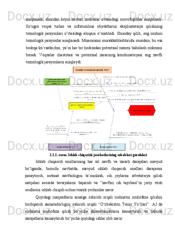 aniqlanadi,   shundan   keyin   baxtsiz   xodisalar   o'rtasidagi   muvofiqliklar   aniqlanadi.
So‘ngra   voqea   turlari   va   infratuzilma   obyektlarini   ekspluatatsiya   qilishning
texnologik   jarayonlari   o‘rtasidagi   aloqani   o‘rnatiladi.   Shunday   qilib,   eng   muhim
texnologik jarayonlar aniqlanadi. Muammoni murakkablashtirishi mumkin, bu esa
boshqa ko‘rsatkichni, ya’ni har bir hodisadan potentsial zararni baholash imkonini
beradi.   Voqealar   chastotasi   va   potentsial   zararning   kombinatsiyasi   eng   xavfli
texnologik jarayonlarni aniqlaydi.
2.1.2.-rasm. Ishlab chiqarish jarohatlarining sabablari guruhlari
Ishlab   chiqarish   omillarining   har   xil   xavfli   va   zararli   darajalari   mavjud
bo‘lganda,   birinchi   navbatda,   mavjud   ishlab   chiqarish   omillari   darajasini
pasaytirish,   mehnat   xavfsizligini   ta’minlash,   ish   joylarini   attestatsiya   qilish
natijalari   asosida   tavsiyalarni   bajarish   va   “xavfsiz   ish   tajribasi”ni   joriy   etish
usullarini ishlab chiqish uchun texnik yechimlar zarur.
Quyidagi   maqsadlarni   amalga   oshirish   orqali   mehnatni   muhofaza   qilishni
boshqarish   samaradorligini   oshirish   orqali   “O‘zbekiston   Temir   Yo‘llari”     AJ   da
mehnatni   muhofaza   qilish   bo‘yicha   shikastlanishlarni   kamaytirish   va   behuda
xarajatlarni kamaytirish bo‘yicha quyidagi ishlar olib zarur:
