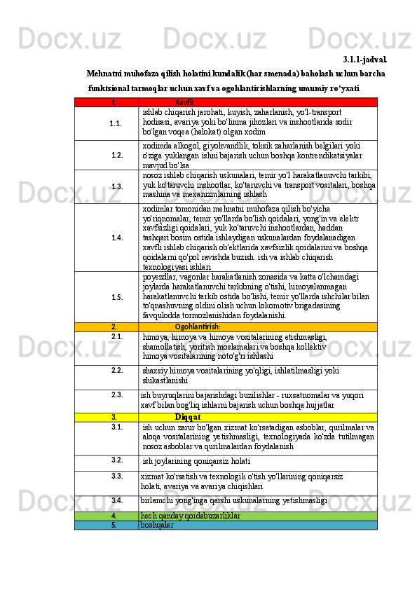 3.1.1-jadval.
Mehnatni muhofaza qilish holatini kundalik (har smenada) baholash uchun barcha
funktsional tarmoqlar uchun xavf va ogohlantirishlarning umumiy ro‘yxati
1. Xavfli:
1.1. ishlab chiqarish jarohati, kuyish, zaharlanish, yo'l-transport 
hodisasi, avariya yoki bo'linma jihozlari va inshootlarida sodir 
bo'lgan voqea (halokat) olgan xodim
1.2. xodimda alkogol, giyohvandlik, toksik zaharlanish belgilari yoki 
o'ziga yuklangan ishni bajarish uchun boshqa kontrendikatsiyalar 
mavjud bo'lsa
1.3. nosoz ishlab chiqarish uskunalari, temir yo'l harakatlanuvchi tarkibi, 
yuk ko'taruvchi inshootlar, ko'taruvchi va transport vositalari, boshqa
mashina va mexanizmlarning ishlash
1.4. xodimlar tomonidan mehnatni muhofaza qilish bo'yicha 
yo'riqnomalar, temir yo'llarda bo'lish qoidalari, yong'in va elektr 
xavfsizligi qoidalari, yuk ko'taruvchi inshootlardan, haddan 
tashqari bosim ostida ishlaydigan uskunalardan foydalanadigan 
xavfli ishlab chiqarish ob'ektlarida xavfsizlik qoidalarini va boshqa
qoidalarni qo'pol ravishda buzish. ish va ishlab chiqarish 
texnologiyasi ishlari
1.5. poyezdlar, vagonlar harakatlanish zonasida va katta o'lchamdagi 
joylarda harakatlanuvchi tarkibning o'tishi, himoyalanmagan 
harakatlanuvchi tarkib ostida bo'lishi, temir yo'llarda ishchilar bilan
to'qnashuvning oldini olish uchun lokomotiv brigadasining 
favqulodda tormozlanishidan foydalanishi.
2. Ogohlantirish:
2.1.
himoya, himoya va himoya vositalarining etishmasligi, 
shamollatish, yoritish moslamalari va boshqa kollektiv 
himoya vositalarining noto'g'ri ishlashi
2.2.
shaxsiy himoya vositalarining yo'qligi, ishlatilmasligi yoki 
shikastlanishi
2.3.
ish buyruqlarini bajarishdagi buzilishlar - ruxsatnomalar va yuqori 
xavf bilan bog'liq ishlarni bajarish uchun boshqa hujjatlar
3. Diqqat
3.1.
ish uchun zarur bo'lgan xizmat ko'rsatadigan asboblar, qurilmalar va
aloqa   vositalarining   yetishmasligi,   texnologiyada   ko'zda   tutilmagan
nosoz asboblar va qurilmalardan foydalanish
3.2.
  ish joylarining qoniqarsiz holati
3.3.
xizmat ko'rsatish va texnologik o'tish yo'llarining qoniqarsiz 
holati, avariya va avariya chiqishlari
3.4.  birlamchi yong'inga qarshi uskunalarning yetishmasligi
4.  hech qanday qoidabuzarliklar
5.  boshqalar 