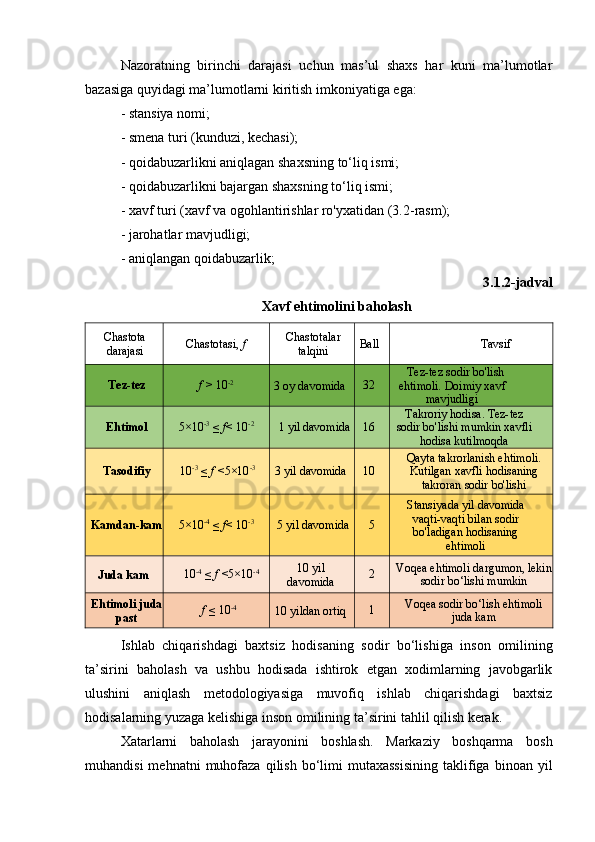 Nazoratning   birinchi   darajasi   uchun   mas’ul   shaxs   har   kuni   ma’lumotlar
bazasiga quyidagi ma’lumotlarni kiritish imkoniyatiga ega:
- stansiya nomi;
- smena turi (kunduzi, kechasi);
- qoidabuzarlikni aniqlagan shaxsning to‘liq ismi;
- qoidabuzarlikni bajargan shaxsning to‘liq ismi;
- xavf turi (xavf va ogohlantirishlar ro'yxatidan (3.2-rasm);
- jarohatlar mavjudligi;
- aniqlangan qoidabuzarlik;
3.1.2-jadval
Xavf ehtimolini baholash
Chastota
darajasi Chastotasi,   f Chastotalar
talqini Ball
Tavsif
Tez-tez f   >   10 -2
3 oy davomida 32 Tez-tez sodir bo'lish
ehtimoli. Doimiy xavf
mavjudligi
Ehtimol 5×10 -3
  ≤   f <   10 -2
1 yil davomida 16 Takroriy hodisa. Tez-tez
sodir bo'lishi mumkin xavfli
hodisa kutilmoqda
Tasodifiy 10 -3
  ≤   f   <5×10 -3
3 yil davomida 10 Qayta takrorlanish ehtimoli.
Kutilgan xavfli hodisaning
takroran sodir bo'lishi
Kamdan-kam 5×10 -4
  ≤   f <   10 -3
5 yil davomida 5 Stansiyada yil davomida
vaqti-vaqti bilan sodir
bo'ladigan hodisaning
ehtimoli
Juda kam 10 -4
  ≤   f   <5×10 -4 10 yil
davomida 2 Voqea ehtimoli dargumon, lekin
sodir bo‘lishi mumkin
Ehtimoli juda
past              f   ≤   10 -4
10 yildan ortiq 1 Voqea sodir bo‘lish ehtimoli
juda kam
Ishlab   chiqarishdagi   baxtsiz   hodisaning   sodir   bo‘lishiga   inson   omilining
ta’sirini   baholash   va   ushbu   hodisada   ishtirok   etgan   xodimlarning   javobgarlik
ulushini   aniqlash   metodologiyasiga   muvofiq   ishlab   chiqarishdagi   baxtsiz
hodisalarning yuzaga kelishiga inson omilining ta’sirini tahlil qilish kerak.
Xatarlarni   baholash   jarayonini   boshlash.   Markaziy   boshqarma   bosh
muhandisi  mehnatni  muhofaza  qilish   bo‘limi   mutaxassisining  taklifiga  binoan  yil 