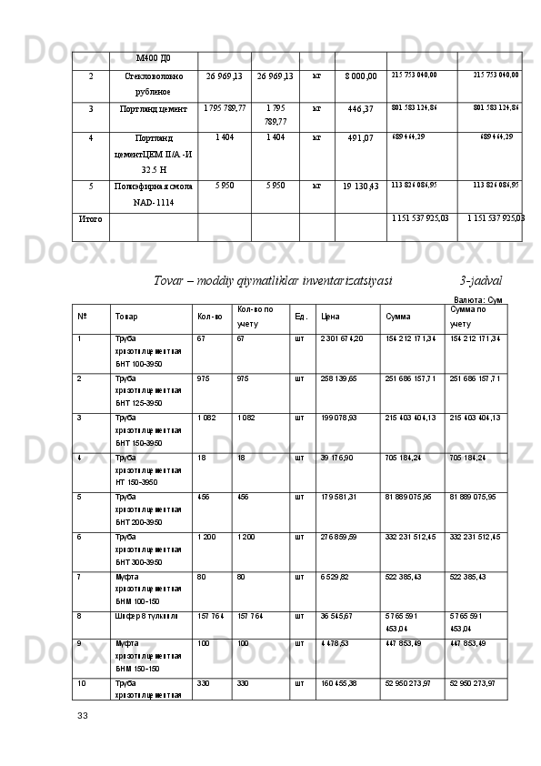 М400 Д0
2 Стекловолокно
рубленое 26 969,13 26 969,13 кг
8 000,00 215 753 040,00 215 753 040,00
3 Портланд цемент 1 795 789,77 1 795
789,77 кг
446,37 801 583 124,86 801 583 124,86
4 Портланд
цементЦЕМ  II / A  -И
32.5  H 1   404 1   404 кг
491,07 689 464,29 689 464,29
5 Полиэфирная смола
NAD-1114 5   950 5   950 кг
19 130,43 113 826 086,95 113 826 086,95
Итого 1 151 537 925,03 1 151 537 925,03
                        Tovar – moddiy qiymatliklar inventarizatsiyasi 3-jadval
Валюта: Сум
№ Товар Кол-во Кол-во по 
учету Ед. Цена Сумма Сумма по 
учету
1 Труба 
хризотилцементная 
БНТ 100-3950 67 67 шт 2 301 674,20 154 212 171,34 154 212 171,34
2 Труба 
хризотилцементная 
БНТ 125-3950 975 975 шт 258 139,65 251 686 157,71 251 686 157,71
3 Труба 
хризотилцементная 
БНТ 150-3950 1 082 1 082 шт 199 078,93 215 403 404,13 215 403 404,13
4 Труба 
хризотилцементная  
НТ 150-3950 18 18 шт 39 176,90 705 184,24 705 184,24
5 Труба 
хризотилцементная 
БНТ 200-3950 456 456 шт 179 581,31 81 889 075,95 81 889 075,95
6 Труба 
хризотилцементная 
БНТ 300-3950 1 200 1 200 шт 276 859,59 332 231 512,45 332 231 512,45
7 Муфта 
хризотилцементная 
БНМ 100-150 80 80 шт 6 529,82 522 385,43 522 385,43
8 Шифер 8 тулкинли 157 764 157 764 шт 36 545,67 5 765 591 
453,04 5 765 591 
453,04
9 Муфта 
хризотилцементная 
БНМ 150-150 100 100 шт 4 478,53 447 853,49 447 853,49
10 Труба 
хризотилцементная  330 330 шт 160 455,38 52 950 273,97 52 950 273,97
33 