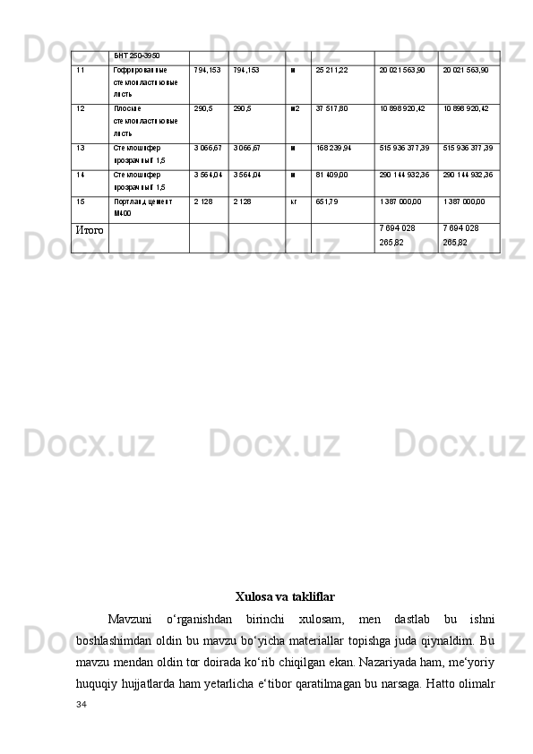 БНТ 250-3950
11 Гофрированные 
стеклопластиковые 
листь 794,153 794,153 м 25 211,22 20 021 563,90 20 021 563,90
12 Плоские 
стеклопластиковые 
листь 290,5 290,5 м2 37 517,80 10 898 920,42 10 898 920,42
13 Стеклошифер 
прозрачный 1,5 3 066,67 3 066,67 м 168 239,94 515 936 377,39 515 936 377,39
14 Стеклошифер 
прозрачный 1,5 3 564,04 3 564,04 м 81 409,00 290 144 932,36 290 144 932,36
15 Портланд цемент 
М400 2 128 2 128 кг 651,79 1 387 000,00 1 387 000,00
Итого 7 694 028 
265,82 7 694 028 
265,82
Xulosa va takliflar
  Mavzuni   o‘rganishdan   birinchi   xulosam,   men   dastlab   bu   ishni
boshlashimdan   oldin   bu  mavzu   bo‘yicha   materiallar   topishga   juda   qiynaldim.  Bu
mavzu mendan oldin tor doirada ko‘rib chiqilgan ekan. Nazariyada ham, me‘yoriy
huquqiy hujjatlarda ham yetarlicha e‘tibor qaratilmagan bu narsaga. Hatto olimalr
34 