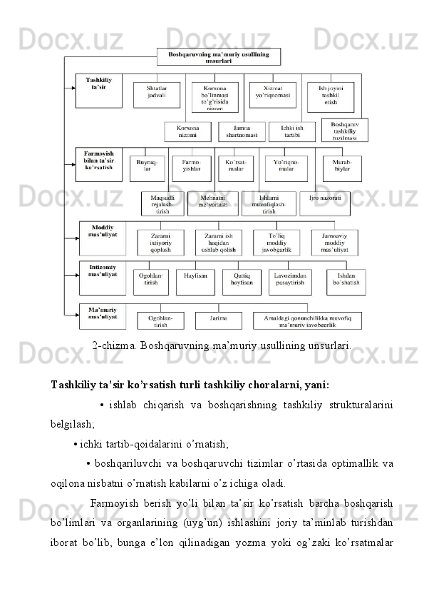 2-chizma. Boshqaruvning ma’muriy usullining unsurlari.
       
Tashkiliy ta’sir ko’rsatish turli tashkiliy choralarni, yani:  
                •   ishlab   chiqarish   va   boshqarishning   tashkiliy   strukturalarini
belgilash;
         •   ichki tartib-qoidalarini o’rnatish;
                •   boshqariluvchi   va   boshqaruvchi   tizimlar   o’rtasida   optimallik   va
oqilona nisbatni o’rnatish kabilarni o’z ichiga oladi.
                Farmoyish   berish   yo’li   bilan   ta’sir   ko’rsatish   barcha   boshqarish
bo’limlari   va   organlarining   (uyg’un)   ishlashini   joriy   ta’minlab   turishdan
iborat   bo’lib,   bunga   e’lon   qilinadigan   yozma   yoki   og’zaki   ko’rsatmalar