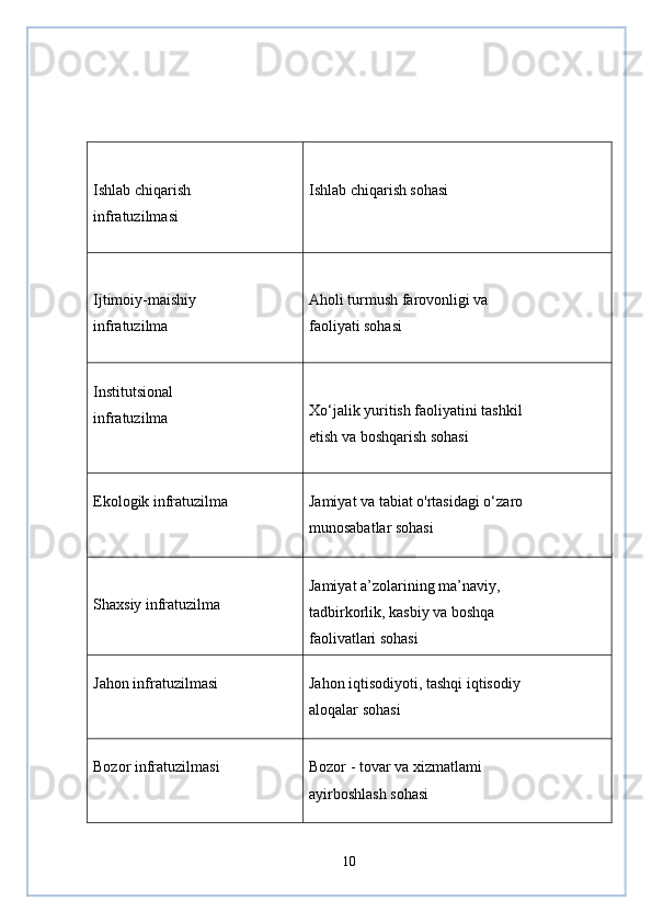Ishlab chiqarish
infratuzilmasi Ishlab chiqarish sohasi
Ijtimoiy-maishiy
infratuzilma Aholi turmush farovonligi va
faoliyati sohasi
Institutsional
infratuzilma Xo‘jalik yuritish faoliyatini tashkil
etish va boshqarish sohasi
Ekologik infratuzilma Jamiyat va tabiat o'rtasidagi o‘zaro
munosabatlar sohasi
Shaxsiy infratuzilma Jamiyat a’zolarining ma’naviy,
tadbirkorlik, kasbiy va boshqa
faolivatlari sohasi
Jahon infratuzilmasi Jahon iqtisodiyoti, tashqi iqtisodiy
aloqalar sohasi
Bozor infratuzilmasi Bozor - tovar va xizmatlami
ayirboshlash sohasi
10 