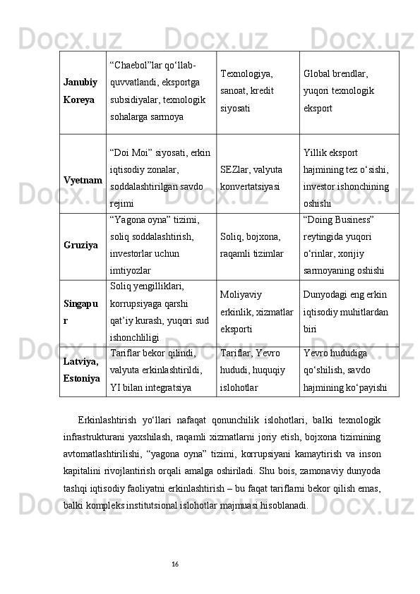 16Janubiy 
Koreya “Chaebol”lar qo‘llab-
quvvatlandi, eksportga 
subsidiyalar, texnologik 
sohalarga sarmoya Texnologiya, 
sanoat, kredit 
siyosati Global brendlar, 
yuqori texnologik 
eksport
Vyetnam “Doi Moi” siyosati, erkin
iqtisodiy zonalar, 
soddalashtirilgan savdo 
rejimi SEZlar, valyuta 
konvertatsiyasi Yillik eksport 
hajmining tez o‘sishi, 
investor ishonchining 
oshishi
Gruziya “Yagona oyna” tizimi, 
soliq soddalashtirish, 
investorlar uchun 
imtiyozlar Soliq, bojxona, 
raqamli tizimlar “Doing Business” 
reytingida yuqori 
o‘rinlar, xorijiy 
sarmoyaning oshishi
Singapu
r Soliq yengilliklari, 
korrupsiyaga qarshi 
qat’iy kurash, yuqori sud 
ishonchliligi Moliyaviy 
erkinlik, xizmatlar
eksporti Dunyodagi eng erkin 
iqtisodiy muhitlardan 
biri
Latviya, 
Estoniya Tariflar bekor qilindi, 
valyuta erkinlashtirildi, 
YI bilan integratsiya Tariflar, Yevro 
hududi, huquqiy 
islohotlar Yevro hududiga 
qo‘shilish, savdo 
hajmining ko‘payishi
Erkinlashtirish   yo‘llari   nafaqat   qonunchilik   islohotlari,   balki   texnologik
infrastrukturani  yaxshilash,   raqamli   xizmatlarni  joriy etish,  bojxona  tizimining
avtomatlashtirilishi,   “yagona   oyna”   tizimi,   korrupsiyani   kamaytirish   va   inson
kapitalini rivojlantirish orqali amalga oshiriladi. Shu bois, zamonaviy dunyoda
tashqi iqtisodiy faoliyatni erkinlashtirish – bu faqat tariflarni bekor qilish emas,
balki kompleks institutsional islohotlar majmuasi hisoblanadi. 