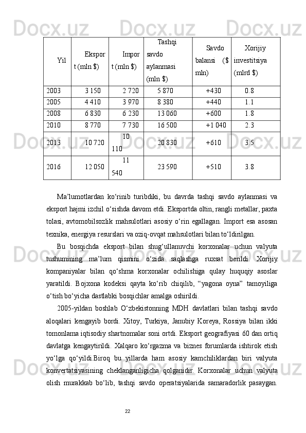22Yil Ekspor
t (mln $) Impor
t (mln $) Tashqi
savdo
aylanmasi
(mln $) Savdo
balansi   ($
mln) Xorijiy
investitsiya
(mlrd $)
2003 3 150 2 720 5 870 +430 0.8
2005 4 410 3 970 8 380 +440 1.1
2008 6 830 6 230 13 060 +600 1.8
2010 8 770 7 730 16 500 +1 040 2.3
2013 10 720 10
110 20 830 +610 3.5
2016 12 050 11
540 23 590 +510 3.8
Ma’lumotlardan   ko‘rinib   turibdiki,   bu   davrda   tashqi   savdo   aylanmasi   va
eksport hajmi izchil o‘sishda davom etdi. Eksportda oltin, rangli metallar, paxta
tolasi,   avtomobilsozlik   mahsulotlari   asosiy   o‘rin   egallagan.   Import   esa   asosan
texnika, energiya resurslari va oziq-ovqat mahsulotlari bilan to‘ldirilgan.
Bu   bosqichda   eksport   bilan   shug‘ullanuvchi   korxonalar   uchun   valyuta
tushumining   ma’lum   qismini   o‘zida   saqlashga   ruxsat   berildi.   Xorijiy
kompaniyalar   bilan   qo‘shma   korxonalar   ochilishiga   qulay   huquqiy   asoslar
yaratildi.   Bojxona   kodeksi   qayta   ko‘rib   chiqilib,   “yagona   oyna”   tamoyiliga
o‘tish bo‘yicha dastlabki bosqichlar amalga oshirildi.
2005-yildan   boshlab   O‘zbekistonning   MDH   davlatlari   bilan   tashqi   savdo
aloqalari   kengayib   bordi.   Xitoy,   Turkiya,   Janubiy   Koreya,   Rossiya   bilan   ikki
tomonlama iqtisodiy shartnomalar soni ortdi. Eksport geografiyasi 60 dan ortiq
davlatga   kengaytirildi.   Xalqaro   ko‘rgazma   va   biznes   forumlarda   ishtirok   etish
yo‘lga   qo‘yildi.Biroq   bu   yillarda   ham   asosiy   kamchiliklardan   biri   valyuta
konvertatsiyasining   cheklanganligicha   qolganidir.   Korxonalar   uchun   valyuta
olish   murakkab   bo‘lib,   tashqi   savdo   operatsiyalarida   samaradorlik   pasaygan. 