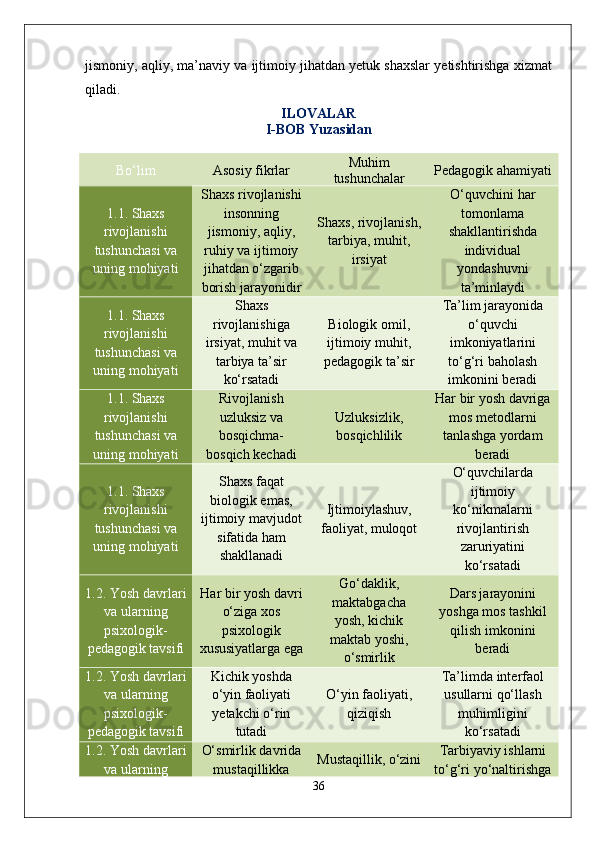 jismoniy, aqliy, ma’naviy va ijtimoiy jihatdan yetuk shaxslar yetishtirishga xizmat
qiladi.
ILOVALAR
I-BOB Yuzasidan
Bo‘lim Asosiy fikrlar Muhim
tushunchalar Pedagogik ahamiyati
1.1. Shaxs
rivojlanishi
tushunchasi va
uning mohiyati Shaxs rivojlanishi
insonning
jismoniy, aqliy,
ruhiy va ijtimoiy
jihatdan o‘zgarib
borish jarayonidir Shaxs, rivojlanish,
tarbiya, muhit,
irsiyat O‘quvchini har
tomonlama
shakllantirishda
individual
yondashuvni
ta’minlaydi
1.1. Shaxs
rivojlanishi
tushunchasi va
uning mohiyati Shaxs
rivojlanishiga
irsiyat, muhit va
tarbiya ta’sir
ko‘rsatadi Biologik omil,
ijtimoiy muhit,
pedagogik ta’sir Ta’lim jarayonida
o‘quvchi
imkoniyatlarini
to‘g‘ri baholash
imkonini beradi
1.1. Shaxs
rivojlanishi
tushunchasi va
uning mohiyati Rivojlanish
uzluksiz va
bosqichma-
bosqich kechadi Uzluksizlik,
bosqichlilik Har bir yosh davriga
mos metodlarni
tanlashga yordam
beradi
1.1. Shaxs
rivojlanishi
tushunchasi va
uning mohiyati Shaxs faqat
biologik emas,
ijtimoiy mavjudot
sifatida ham
shakllanadi Ijtimoiylashuv,
faoliyat, muloqot O‘quvchilarda
ijtimoiy
ko‘nikmalarni
rivojlantirish
zaruriyatini
ko‘rsatadi
1.2. Yosh davrlari
va ularning
psixologik-
pedagogik tavsifi Har bir yosh davri
o‘ziga xos
psixologik
xususiyatlarga ega Go‘daklik,
maktabgacha
yosh, kichik
maktab yoshi,
o‘smirlik Dars jarayonini
yoshga mos tashkil
qilish imkonini
beradi
1.2. Yosh davrlari
va ularning
psixologik-
pedagogik tavsifi Kichik yoshda
o‘yin faoliyati
yetakchi o‘rin
tutadi O‘yin faoliyati,
qiziqish Ta’limda interfaol
usullarni qo‘llash
muhimligini
ko‘rsatadi
1.2. Yosh davrlari
va ularning O‘smirlik davrida
mustaqillikka Mustaqillik, o‘zini Tarbiyaviy ishlarni
to‘g‘ri yo‘naltirishga
36 