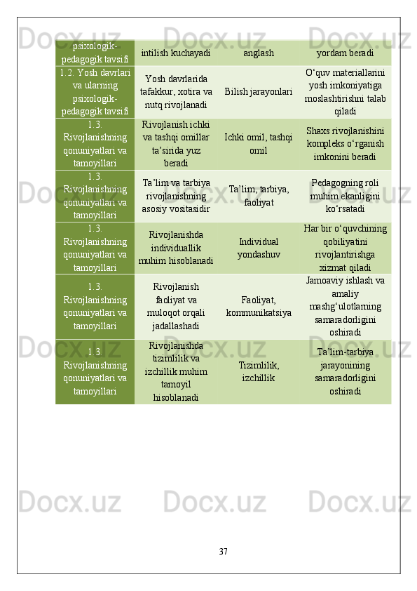 psixologik-
pedagogik tavsifi intilish kuchayadi anglash yordam beradi
1.2. Yosh davrlari
va ularning
psixologik-
pedagogik tavsifi Yosh davrlarida
tafakkur, xotira va
nutq rivojlanadi Bilish jarayonlari O‘quv materiallarini
yosh imkoniyatiga
moslashtirishni talab
qiladi
1.3.
Rivojlanishning
qonuniyatlari va
tamoyillari Rivojlanish ichki
va tashqi omillar
ta’sirida yuz
beradi Ichki omil, tashqi
omil Shaxs rivojlanishini
kompleks o‘rganish
imkonini beradi
1.3.
Rivojlanishning
qonuniyatlari va
tamoyillari Ta’lim va tarbiya
rivojlanishning
asosiy vositasidir Ta’lim, tarbiya,
faoliyat Pedagogning roli
muhim ekanligini
ko‘rsatadi
1.3.
Rivojlanishning
qonuniyatlari va
tamoyillari Rivojlanishda
individuallik
muhim hisoblanadi Individual
yondashuv Har bir o‘quvchining
qobiliyatini
rivojlantirishga
xizmat qiladi
1.3.
Rivojlanishning
qonuniyatlari va
tamoyillari Rivojlanish
faoliyat va
muloqot orqali
jadallashadi Faoliyat,
kommunikatsiya Jamoaviy ishlash va
amaliy
mashg‘ulotlarning
samaradorligini
oshiradi
1.3.
Rivojlanishning
qonuniyatlari va
tamoyillari Rivojlanishda
tizimlilik va
izchillik muhim
tamoyil
hisoblanadi Tizimlilik,
izchillik Ta’lim-tarbiya
jarayonining
samaradorligini
oshiradi
37 